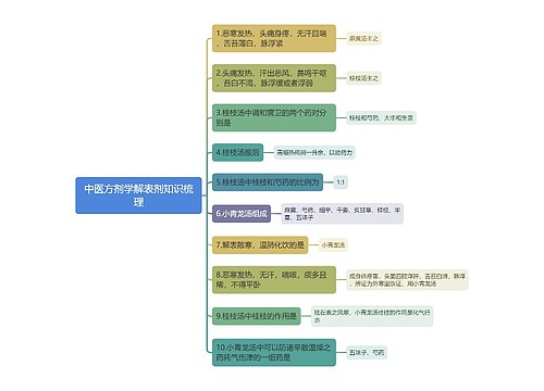 中医方剂学解表剂知识梳理思维导图