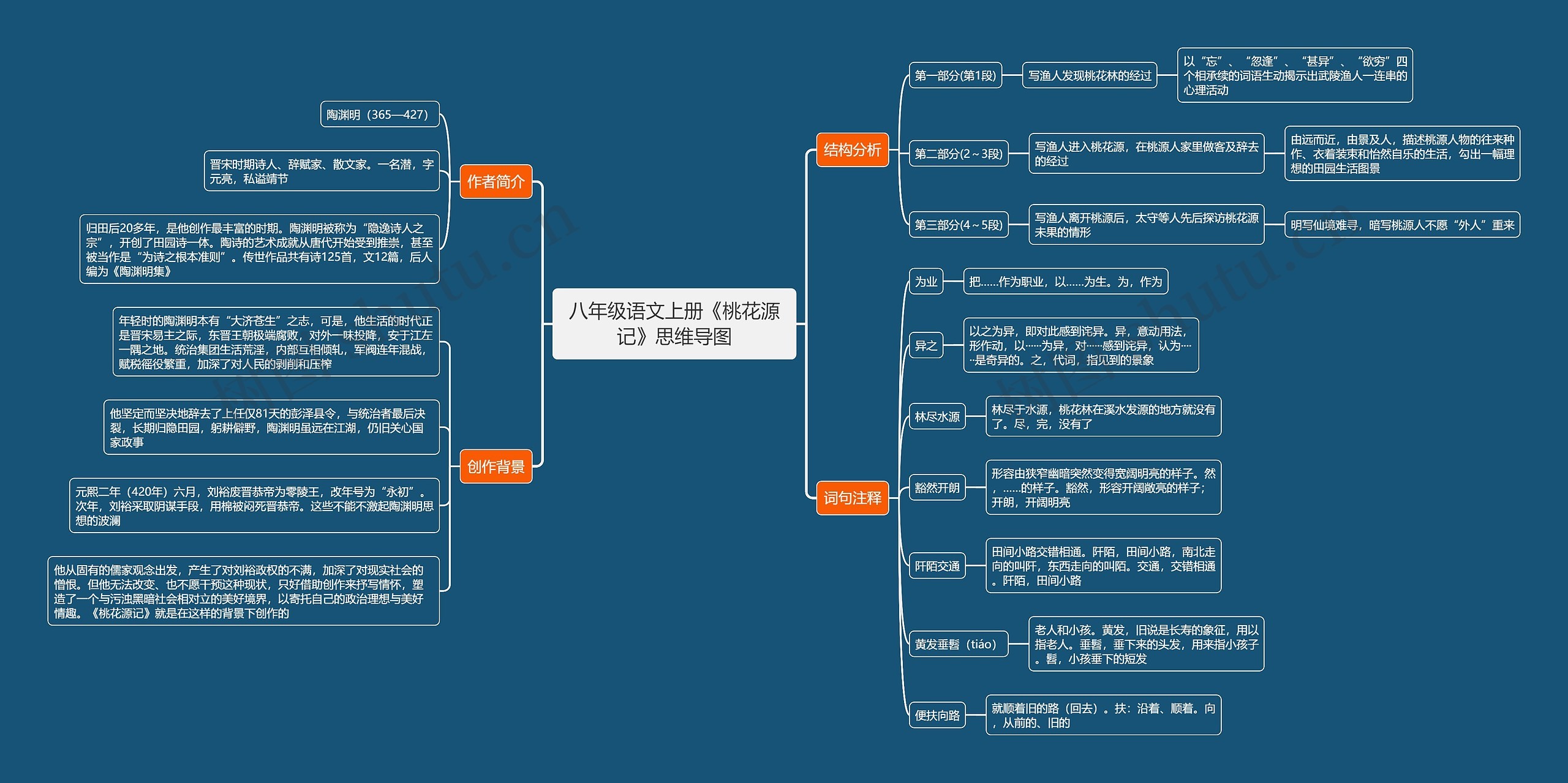 八年级语文上册《桃花源记》思维导图