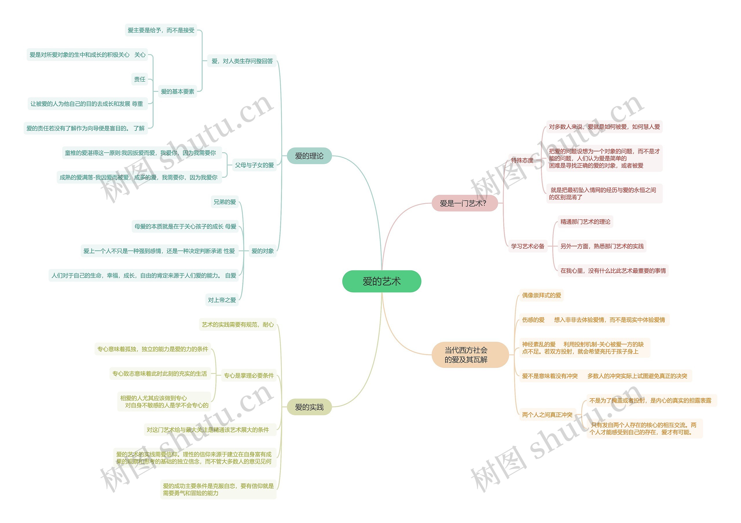 爱的艺术思维导图