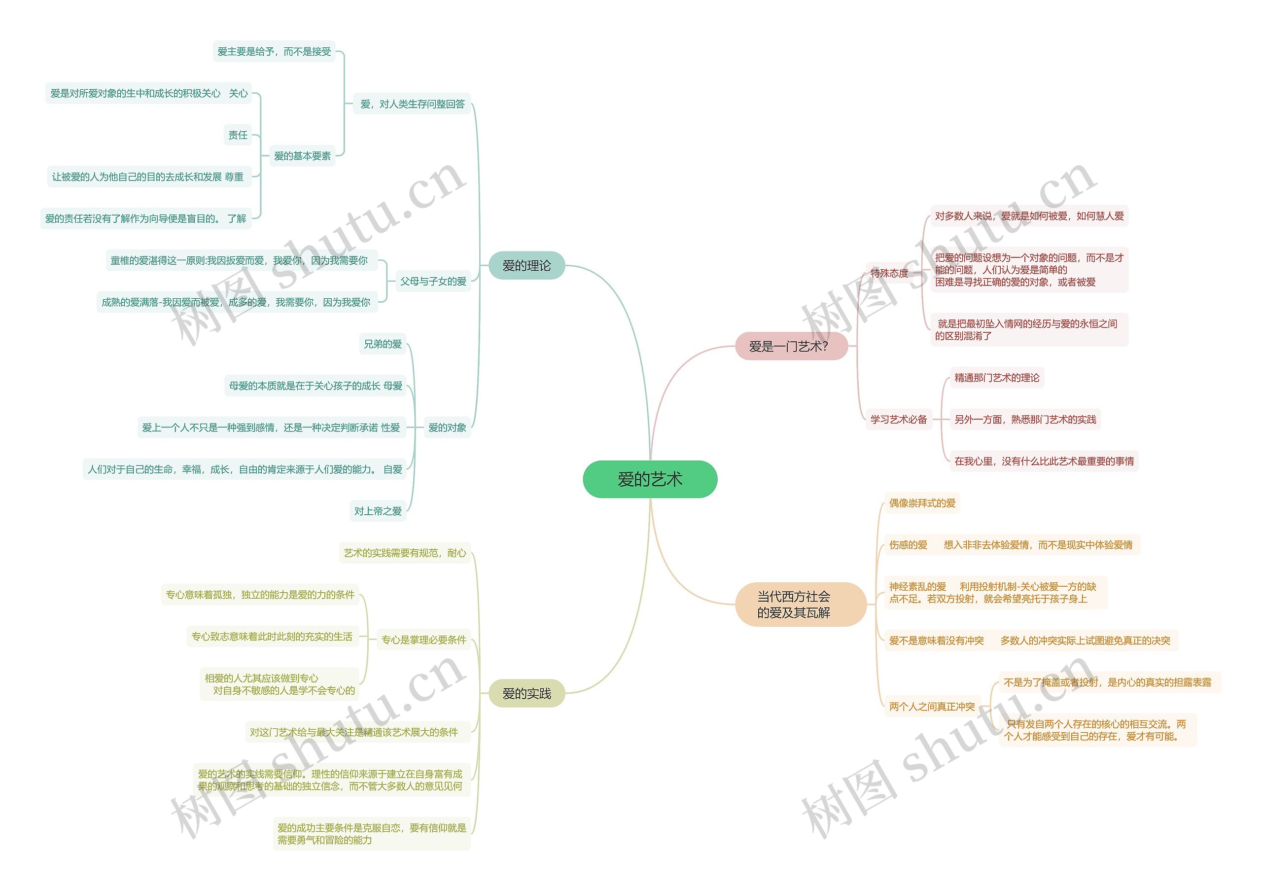 爱的艺术思维导图高清图 爱的艺术思维导图