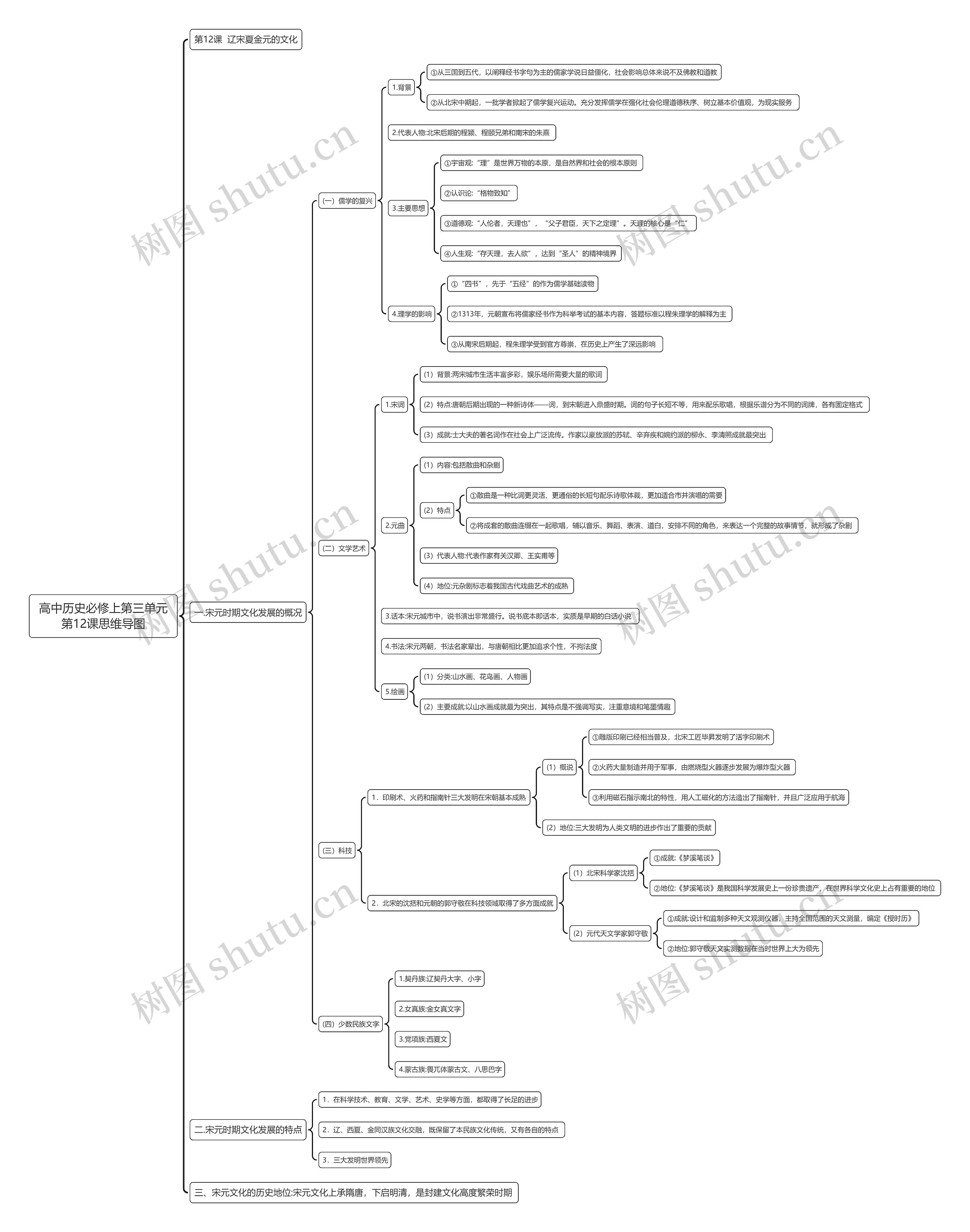 高中历史必修上第三单元第12课思维导图