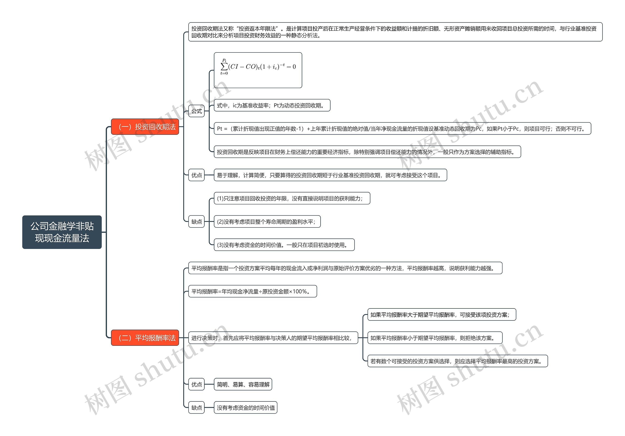 公司金融学非贴现现金流量法思维导图高清图 公司金融学非贴现现金流量法思维导图