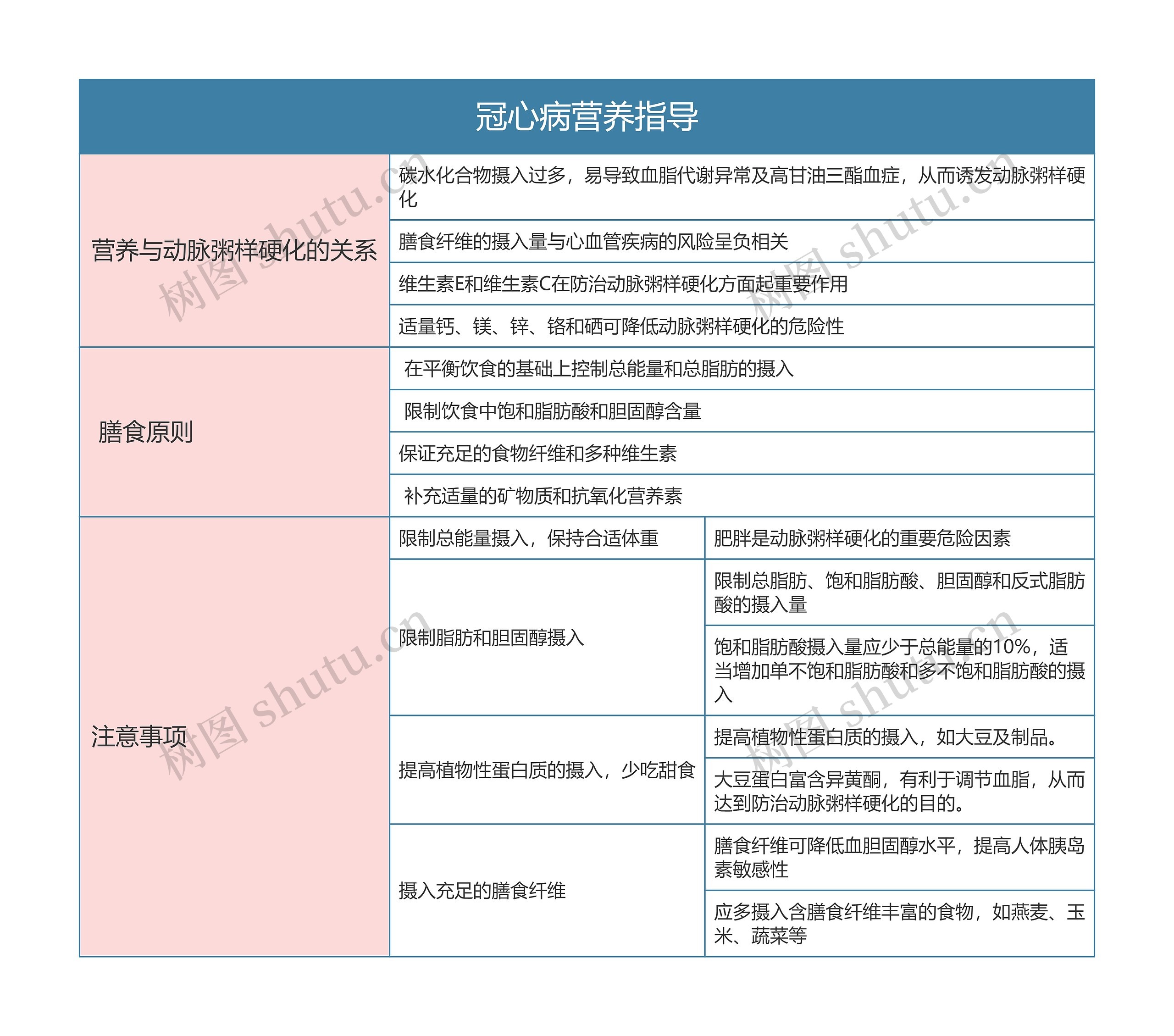 冠心病营养指导思维导图