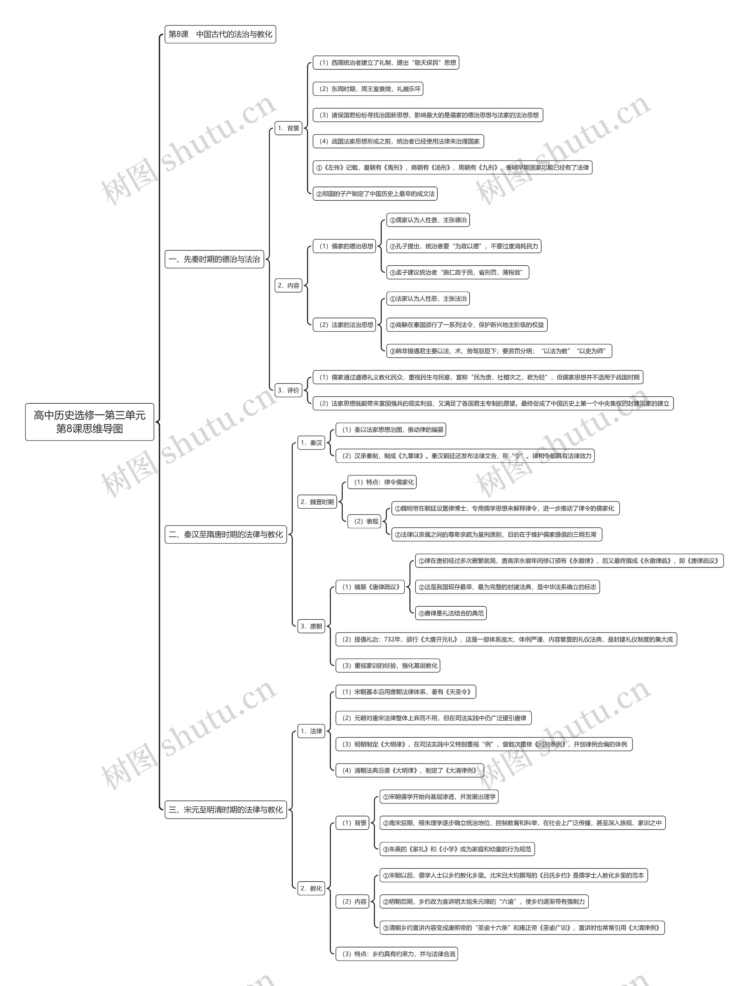 高中历史选修一第三单元第8课思维导图