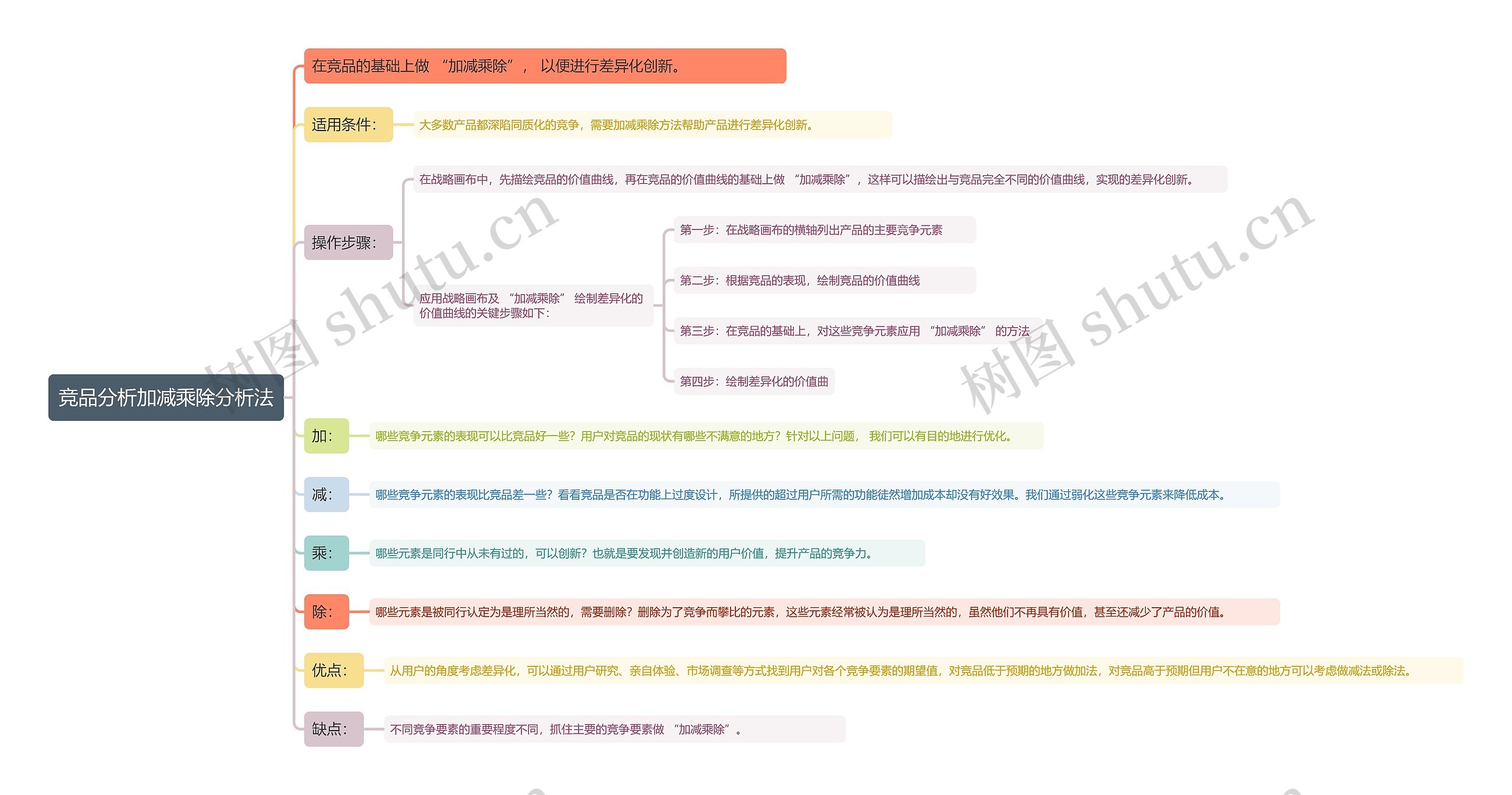 竞品分析加减乘除分析法思维导图
