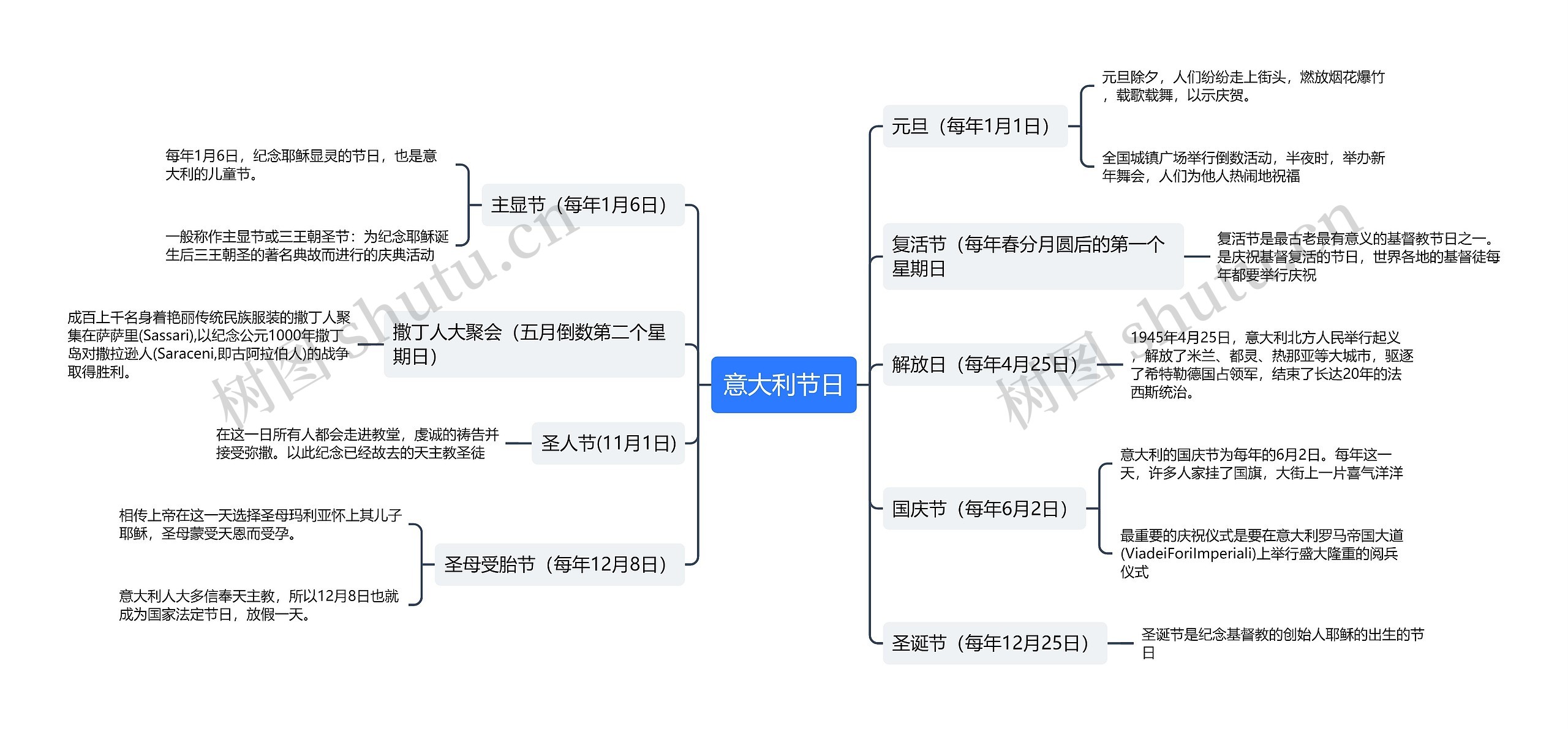 意大利传统节日思维导图