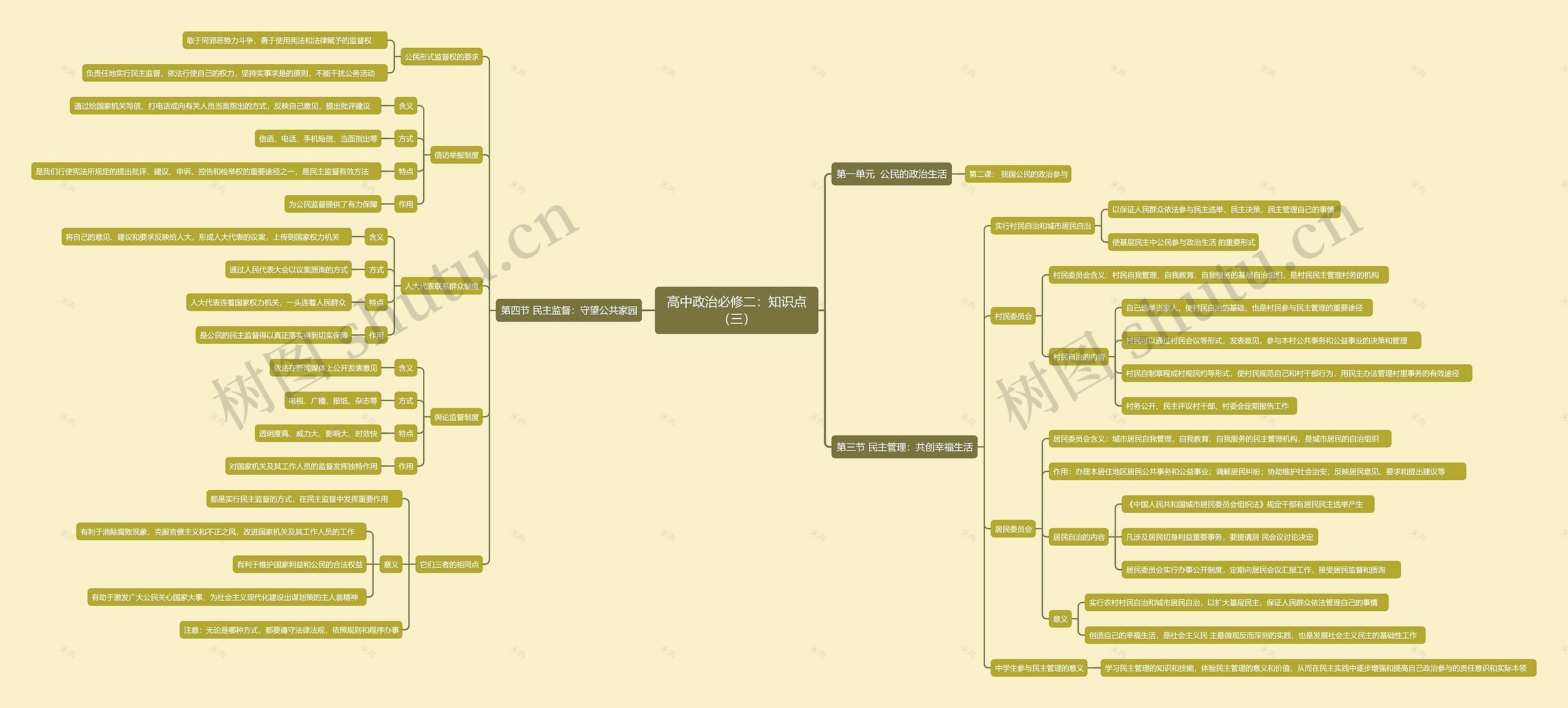 高中政治必修二：知识点（三）思维导图