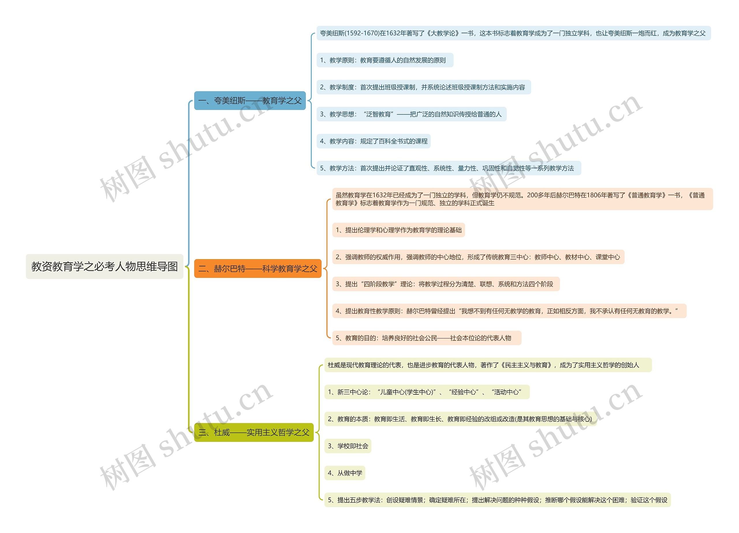 教资教育学之必考人物思维导图