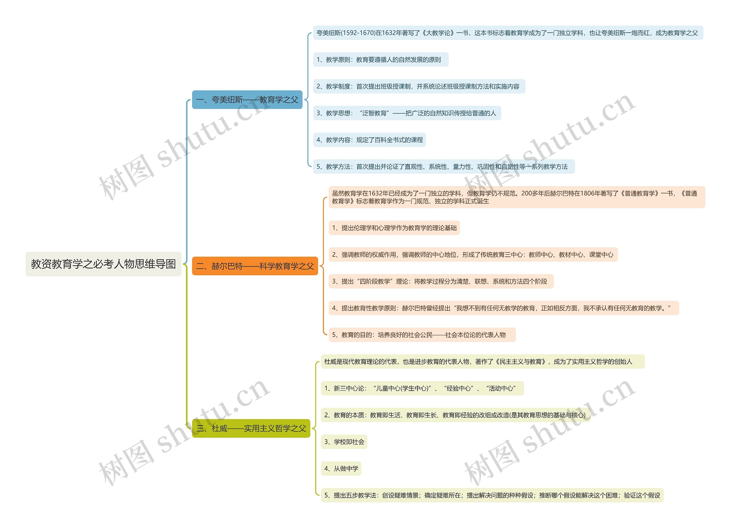 教资教育学之必考人物思维导图高清图 教资教育学之必考人物思维导图
