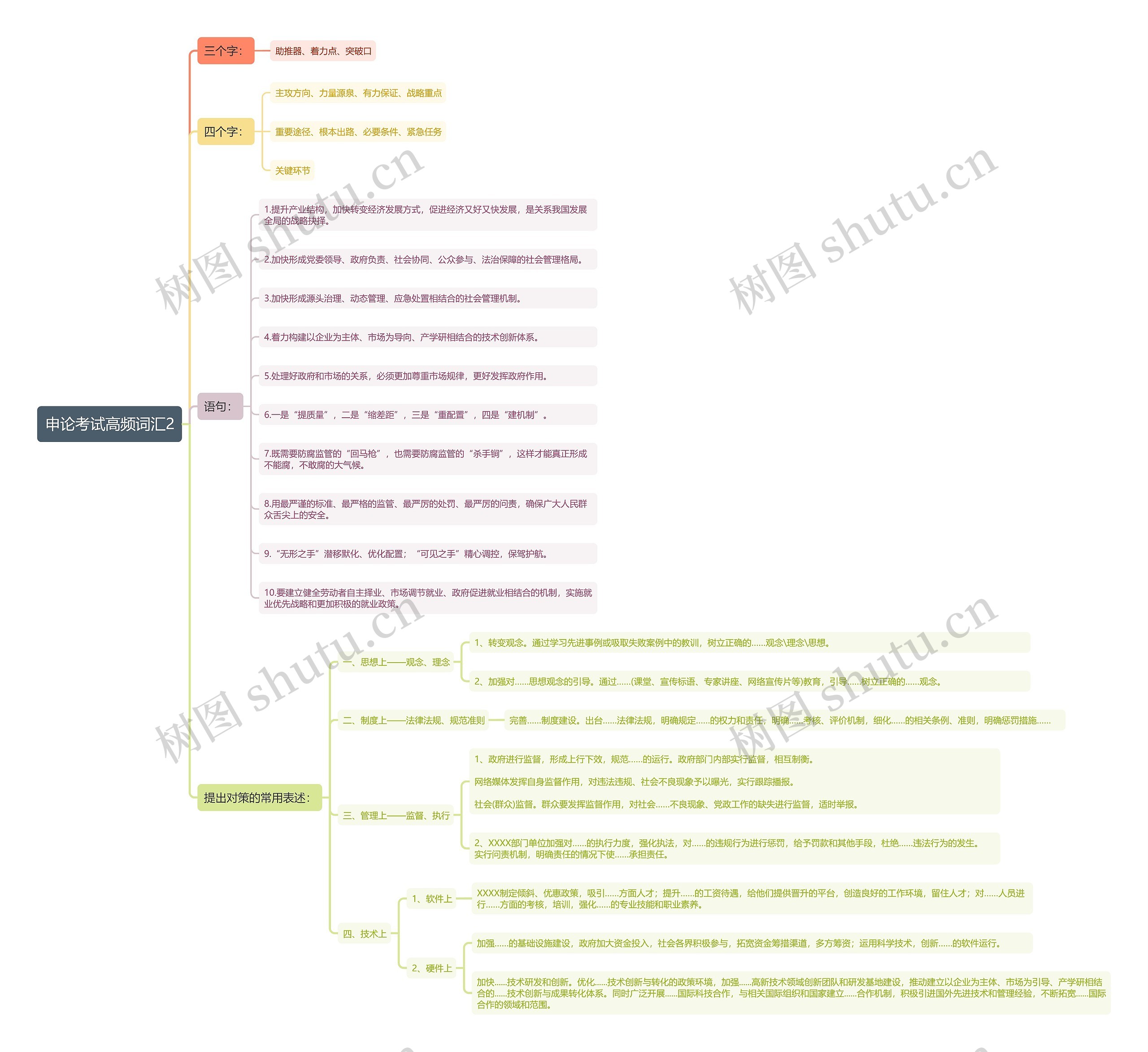 申论考试高频词汇2思维导图