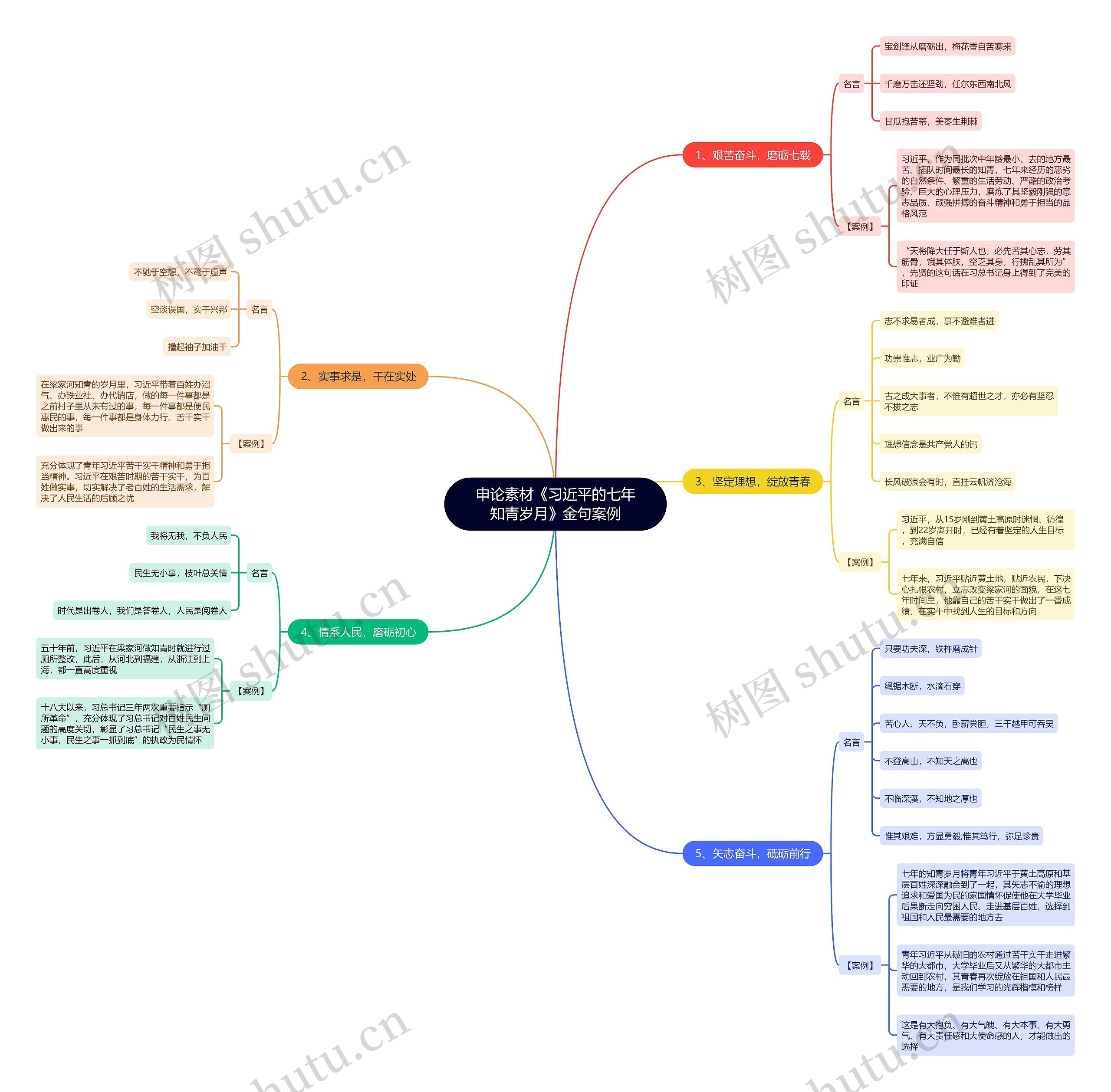 申论素材《习近平的七年知青岁月》金句案例思维导图 申论素材《习近平的七年知青岁月》金句案例思维导图