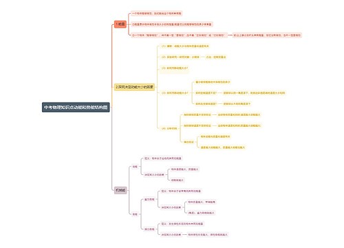 中考物理知识点动能和势能思维导图