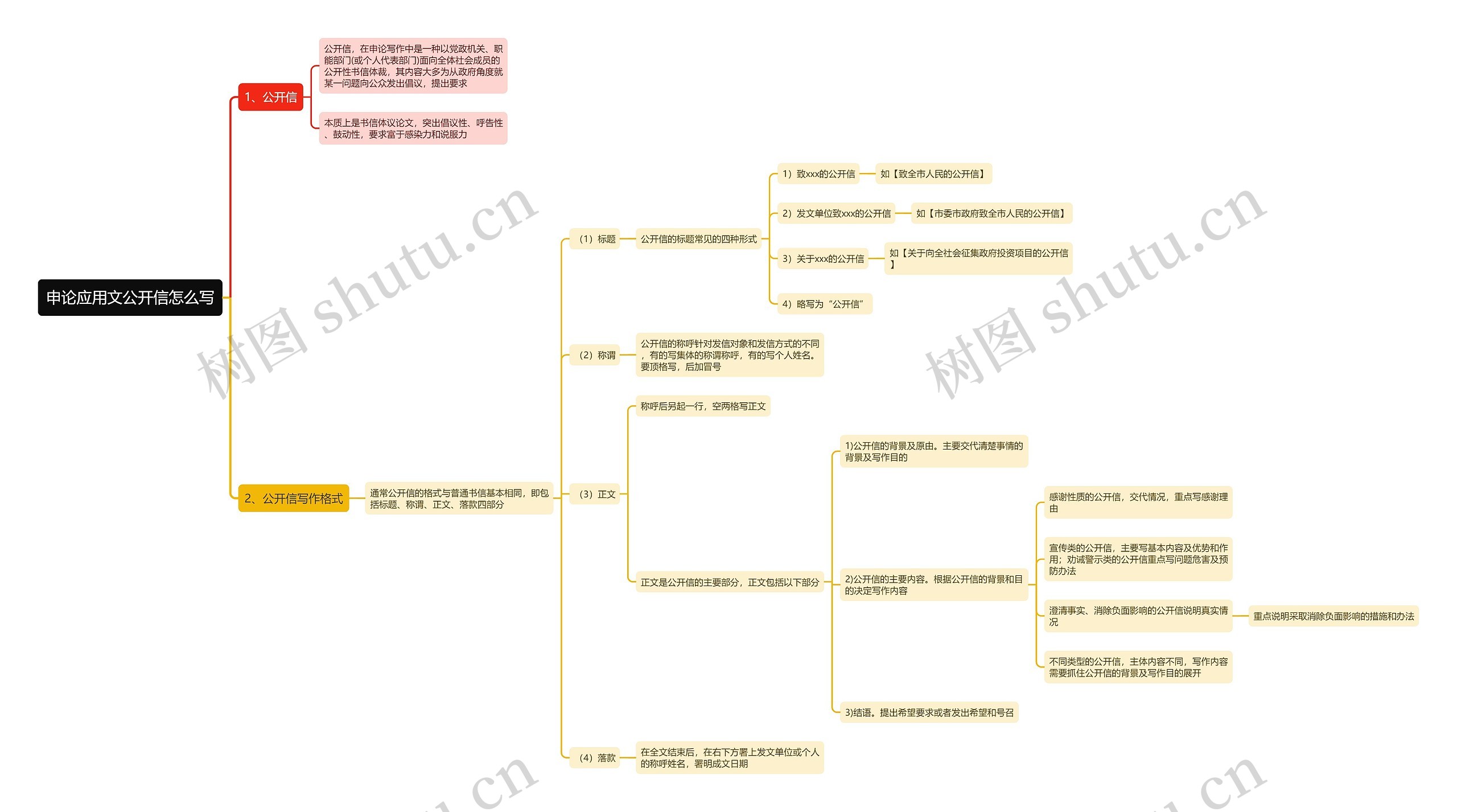 申论应用文公开信怎么写思维导图