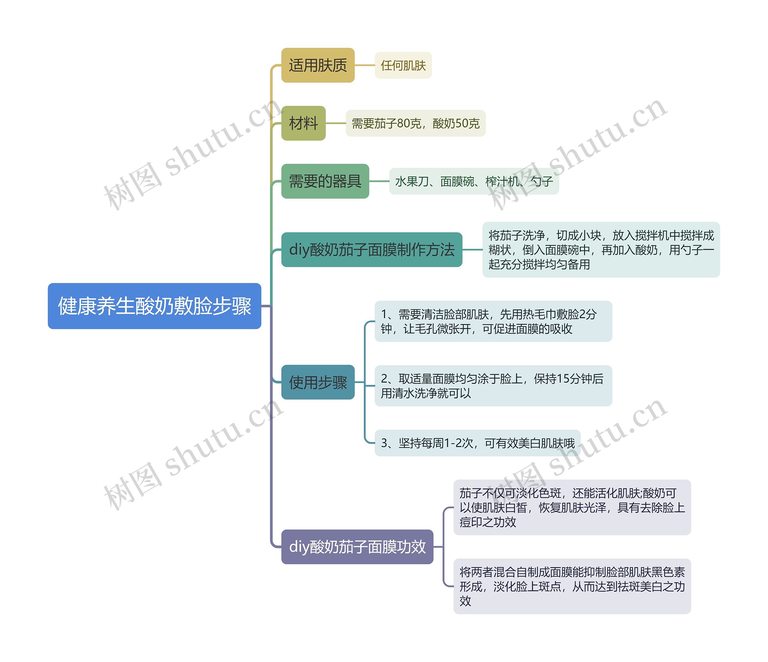 健康养生酸奶敷脸步骤思维导图