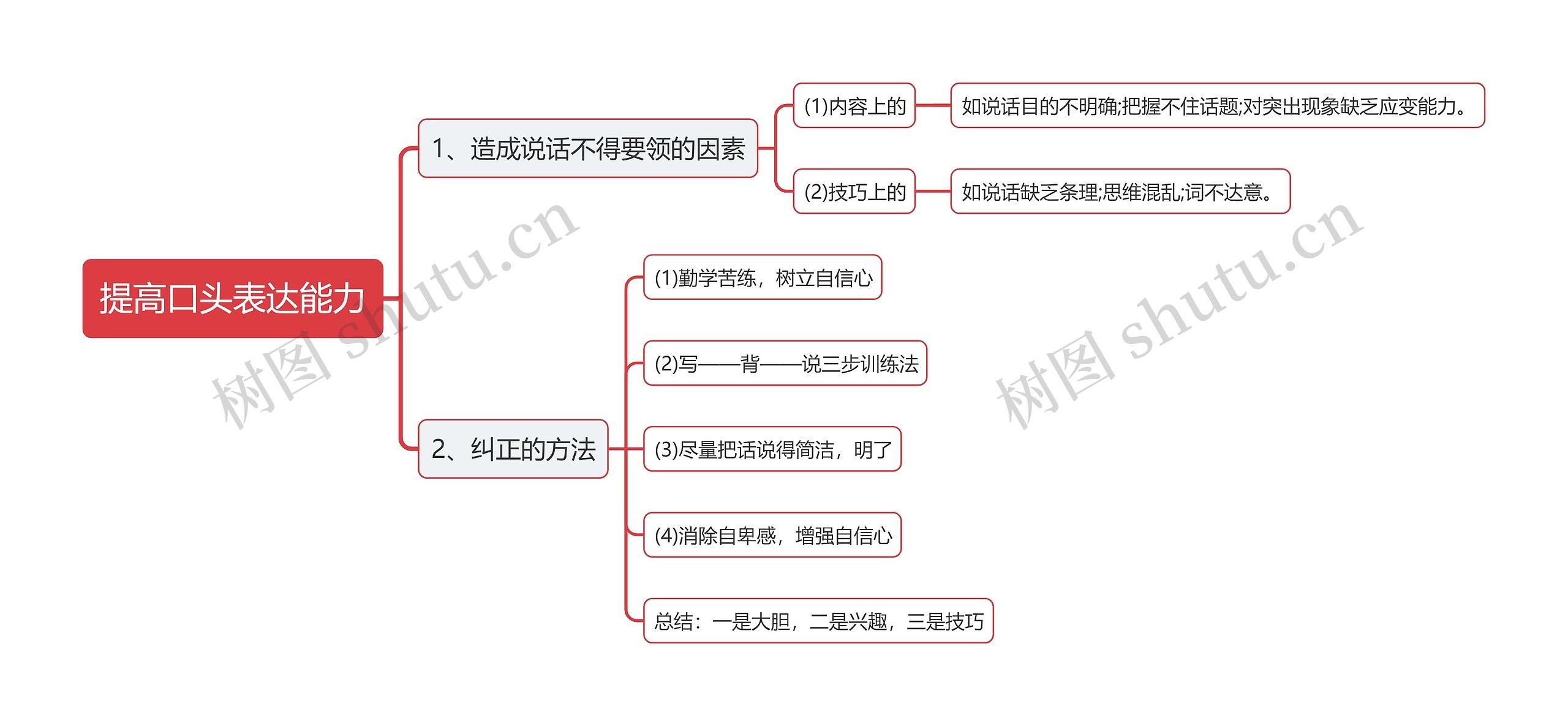 提高口头表达能力思维导图