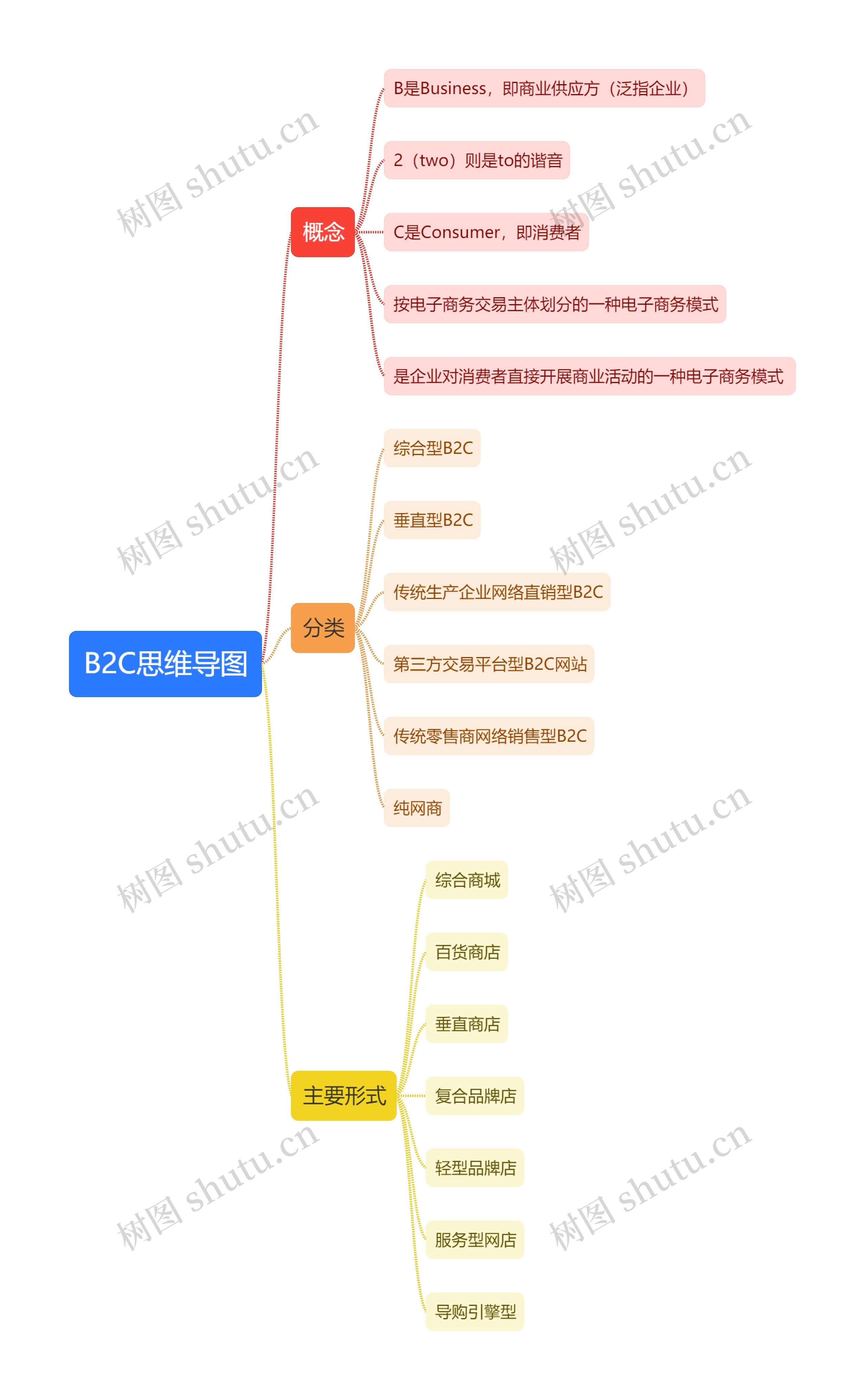 B2C思维导图高清图 B2C思维导图