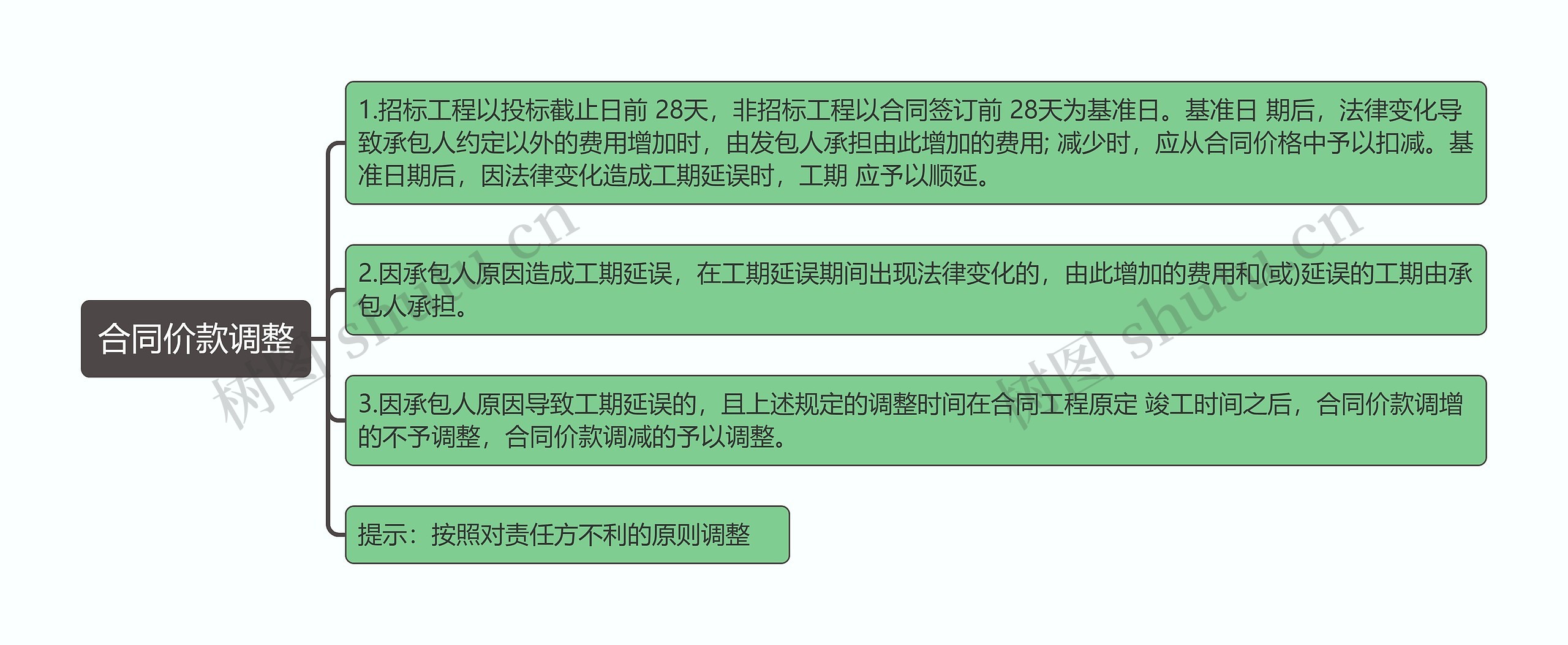 合同价款调整知识点