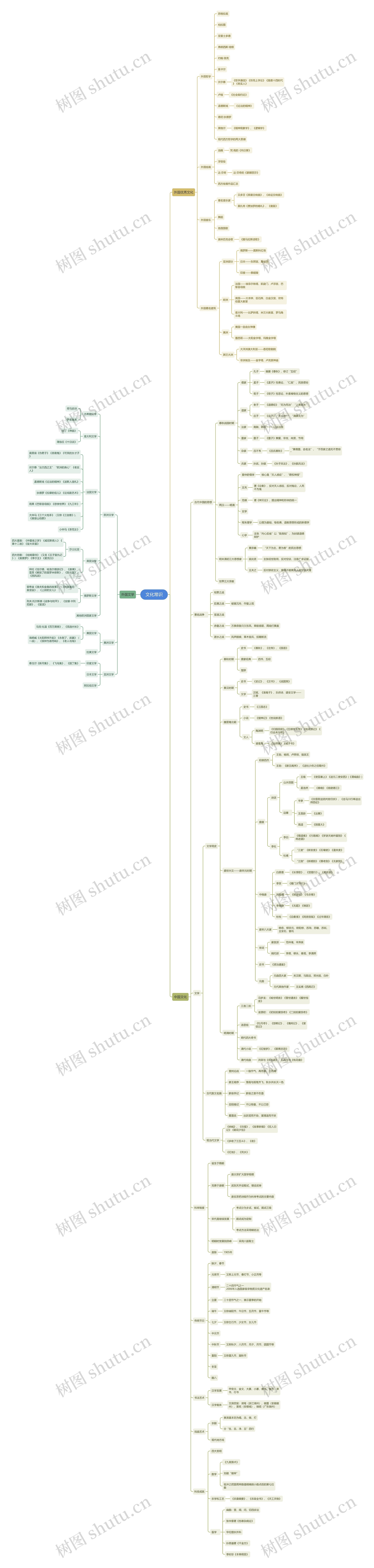 文化常识思维导图