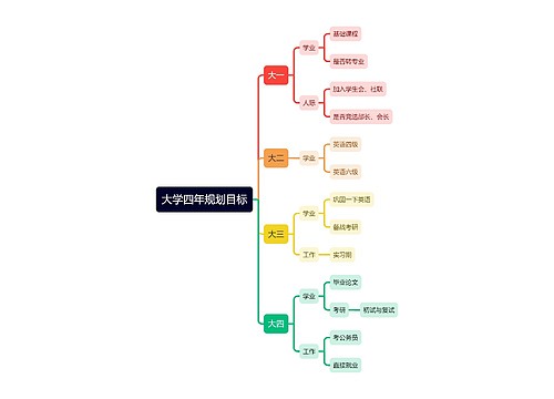 大学四年规划目标思维导图