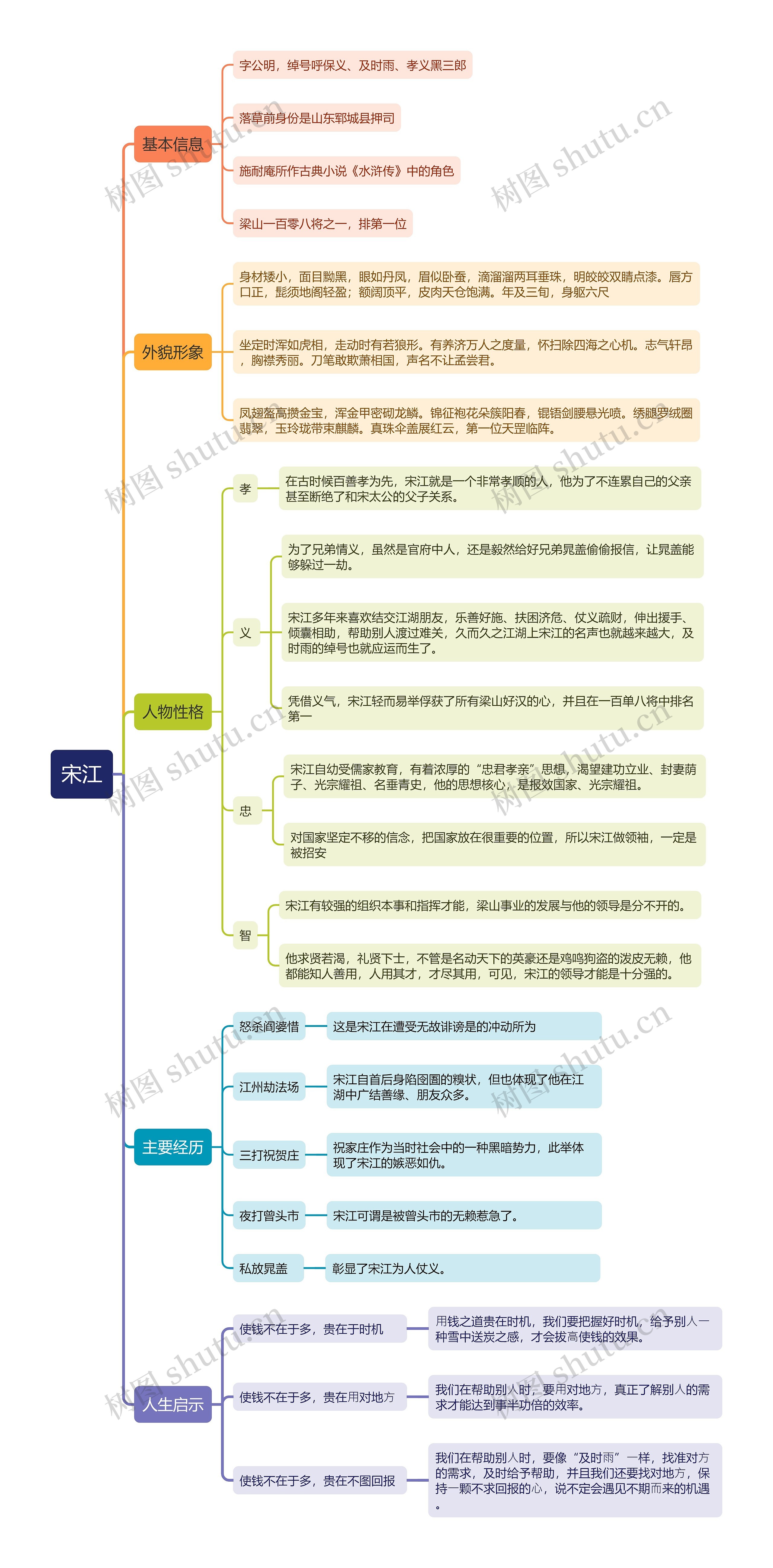 水浒传之宋江思维导图