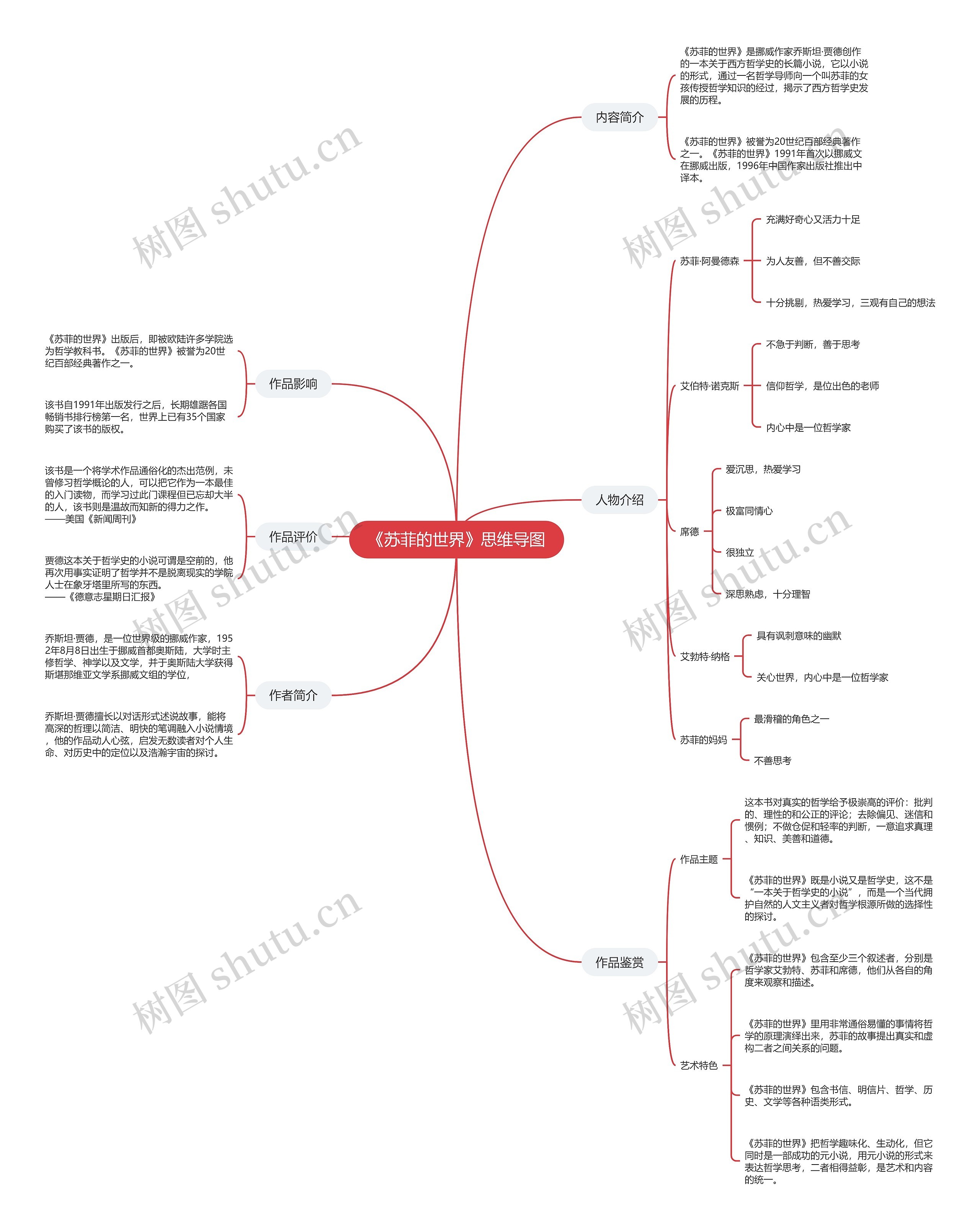 《苏菲的世界》思维导图