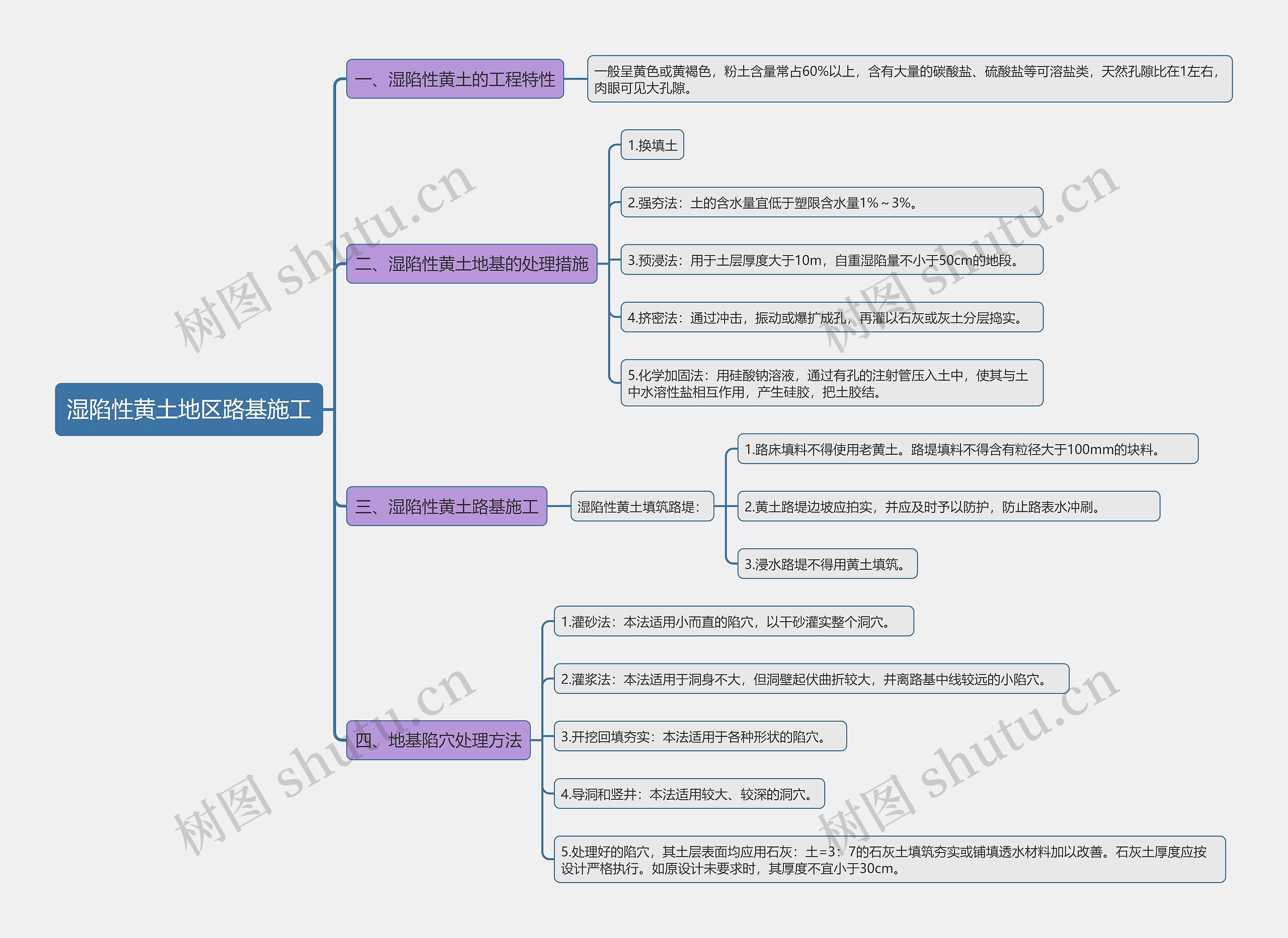 湿陷性黄土地区路基施工思维导图