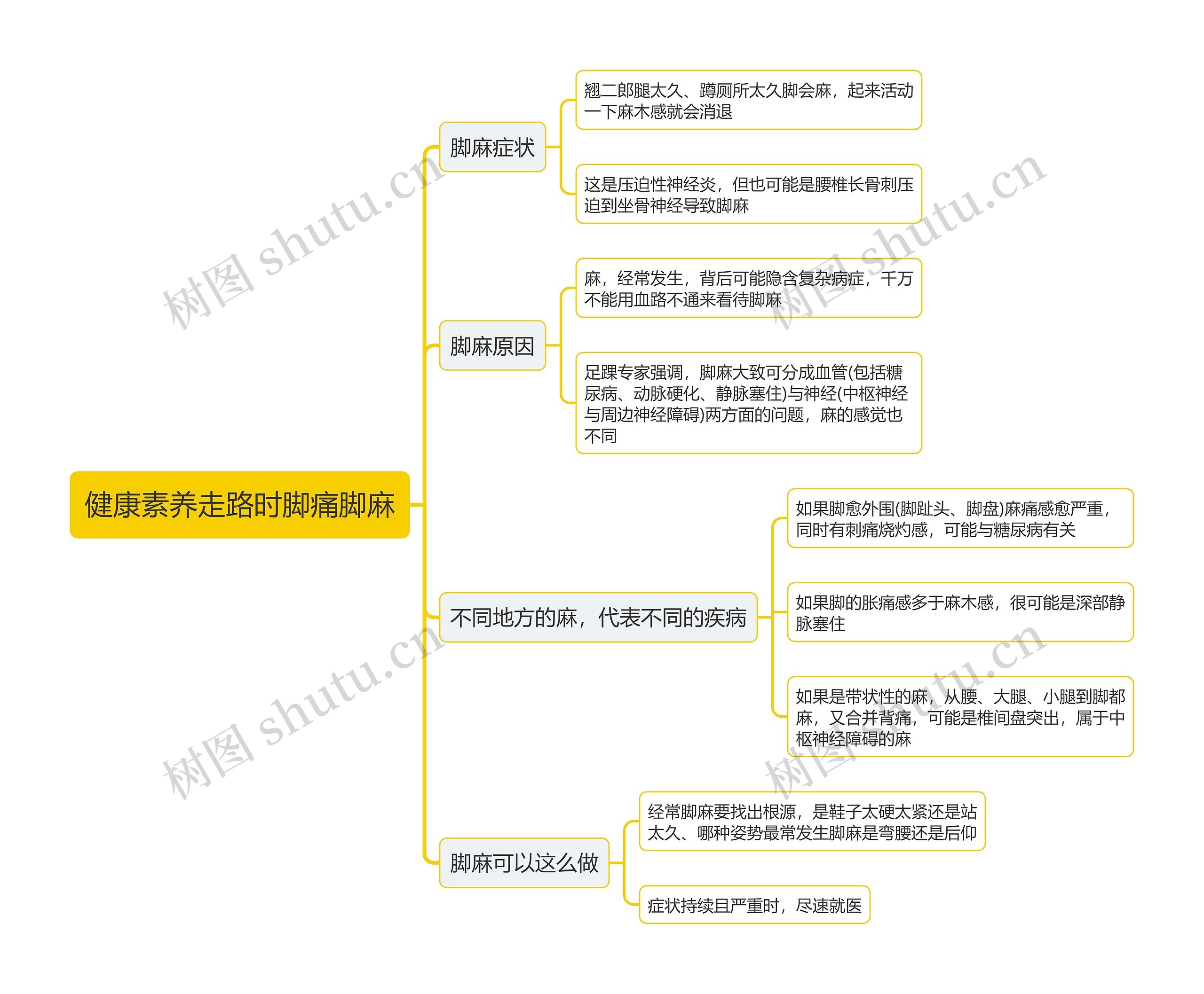 健康素养走路时脚痛脚麻思维导图