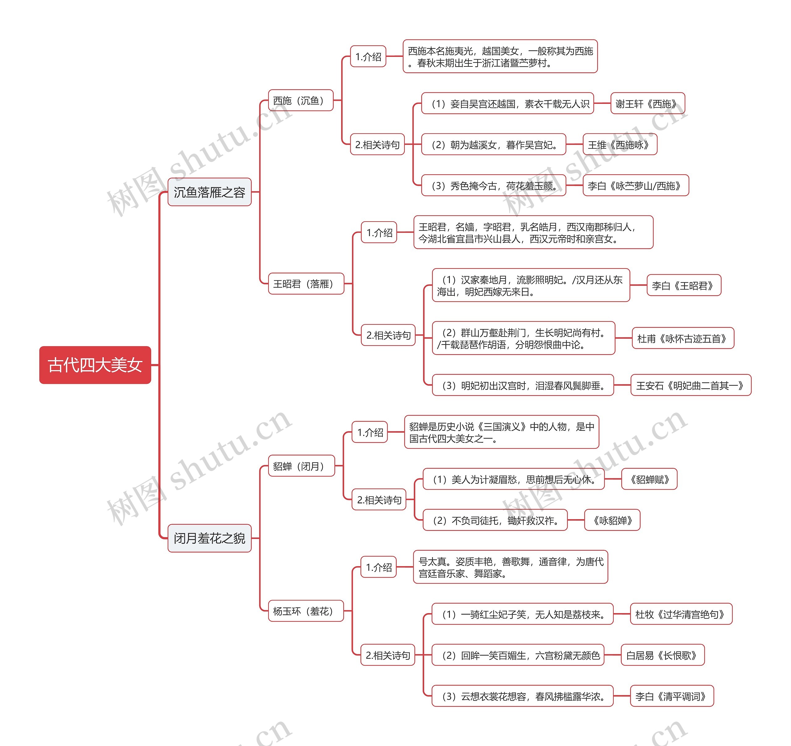 古代四大美女介绍的思维导图