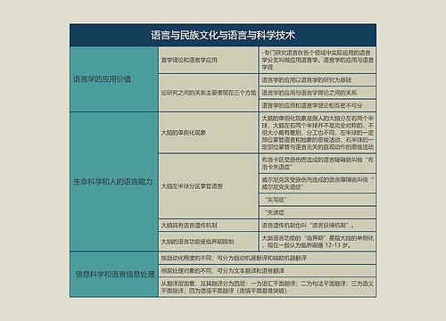 语言学概论   语言与民族文化与语言与科学技术思维导图