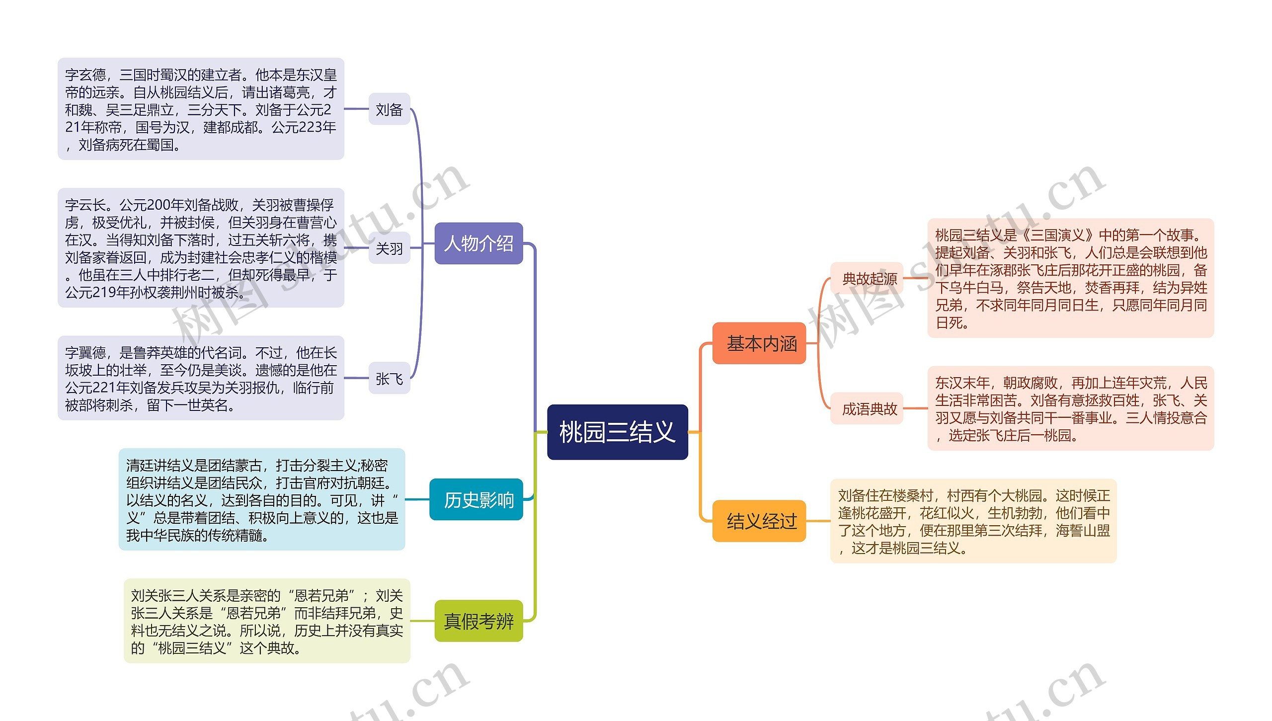 桃园三结义思维导图