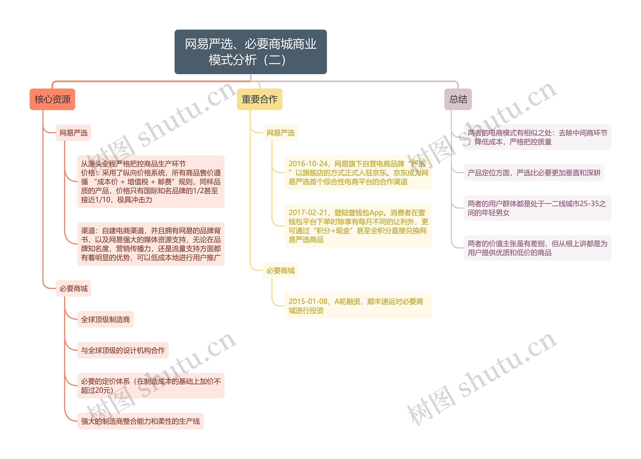 网易严选、必要商城商业模式分析（二）