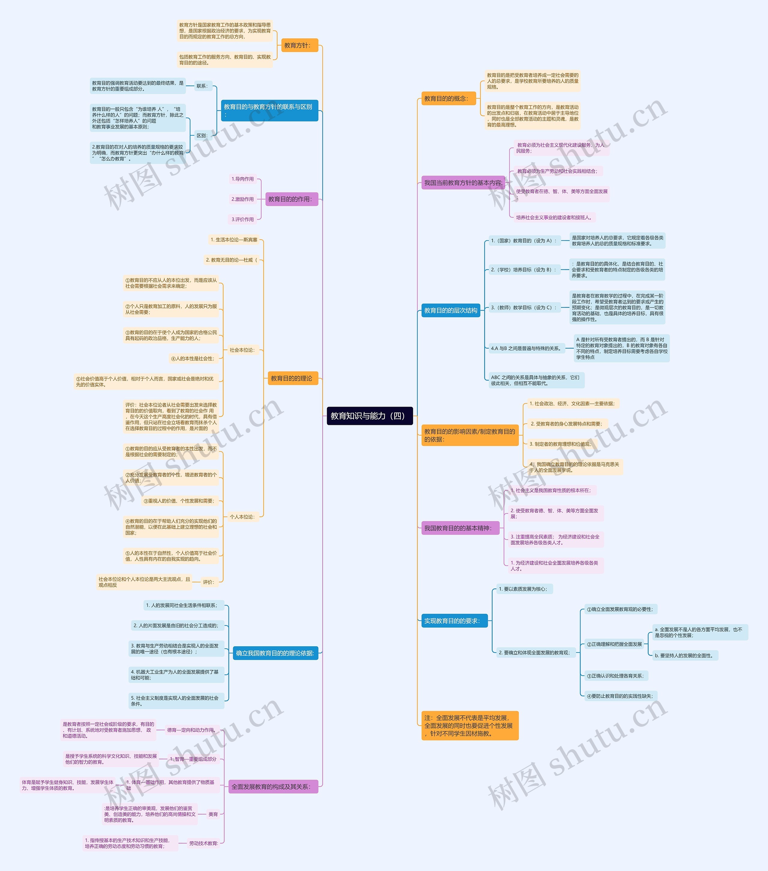 《教育知识与能力》（四）思维导图
