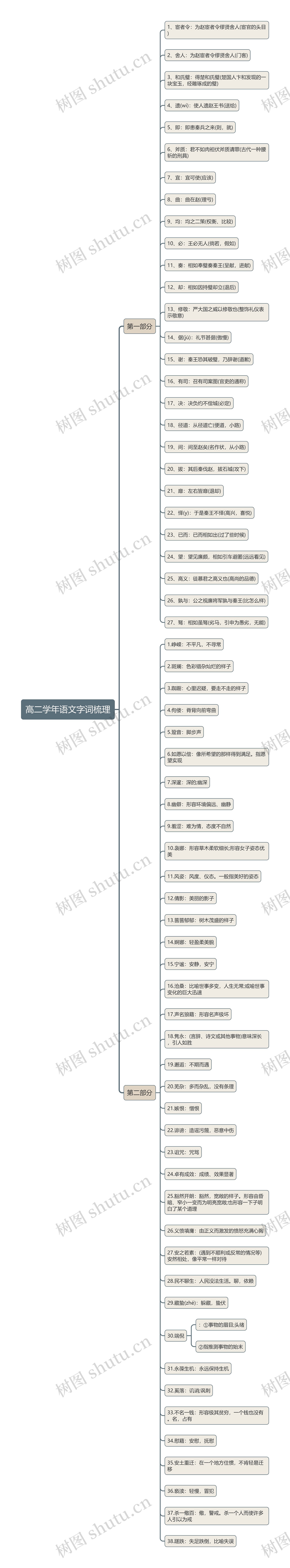 高二学年语文字词梳理思维导图