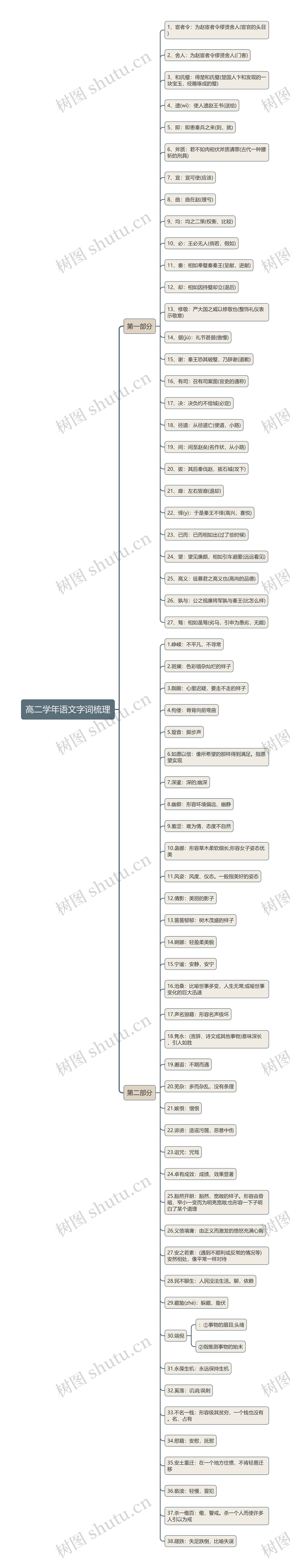 高二学年语文字词梳理思维导图高清图 高二学年语文字词梳理思维导图