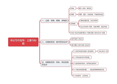 申论写作指导立意与标题思维导图