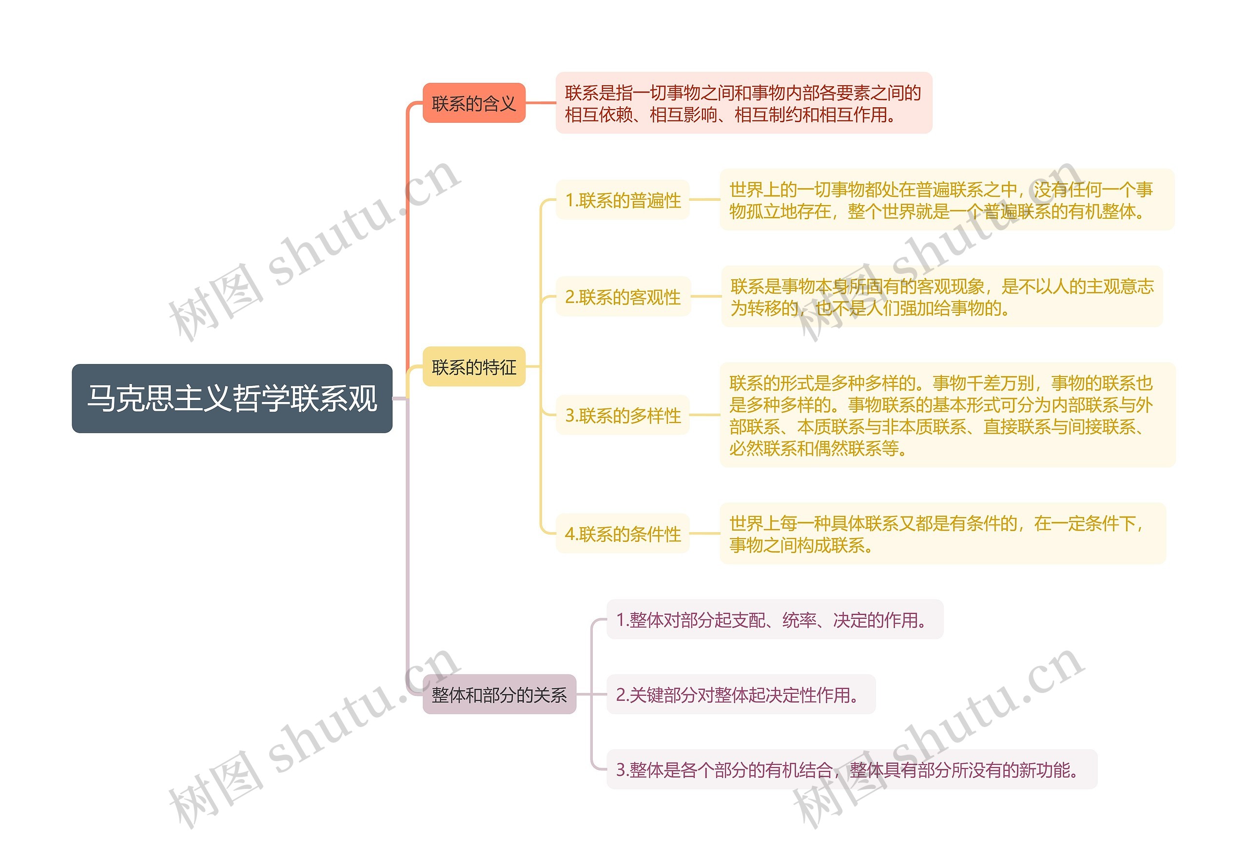 马克思主义哲学联系观思维导图