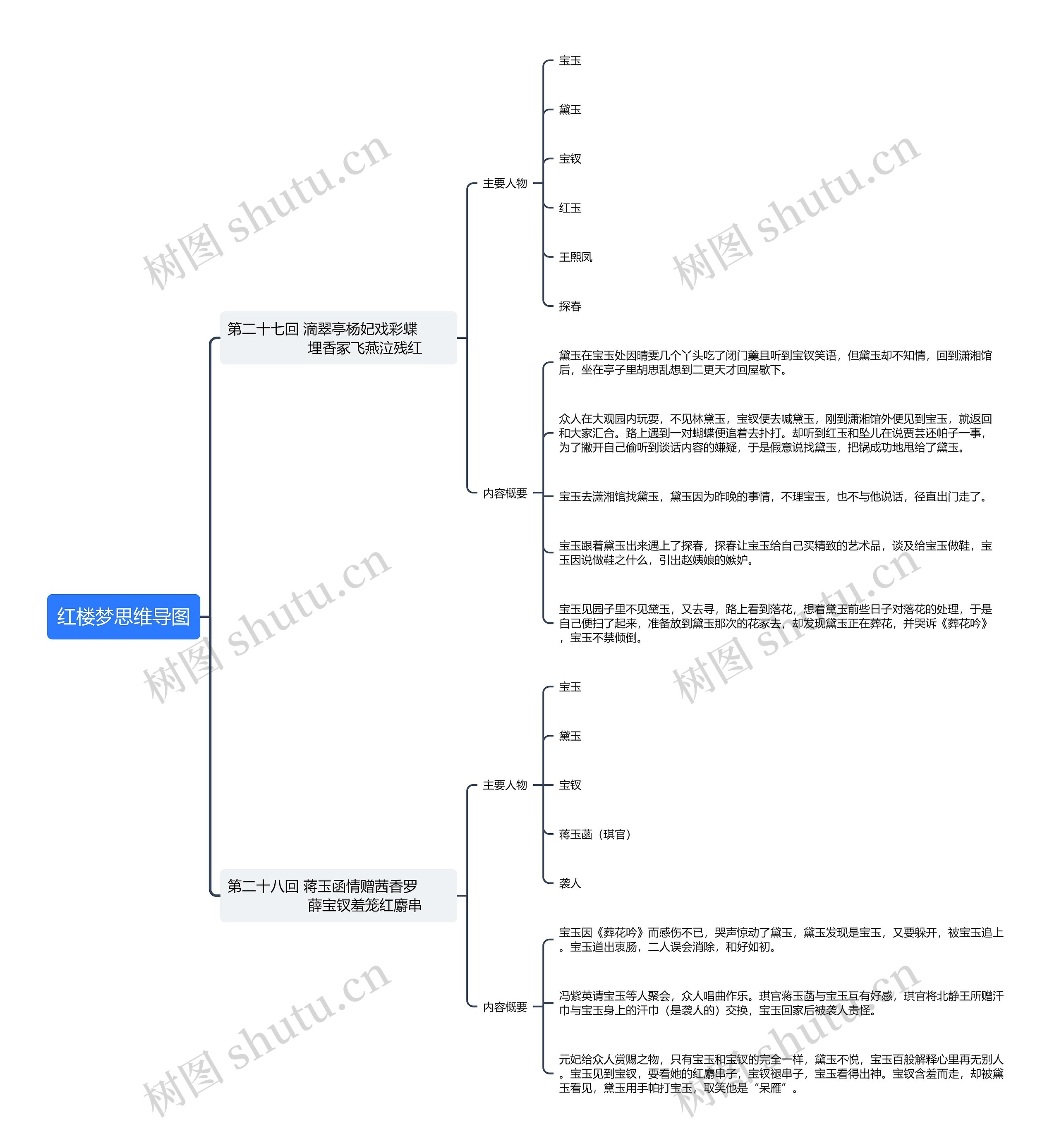 红楼梦第27、28回思维导图