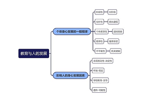 教育与人的发展思维导图