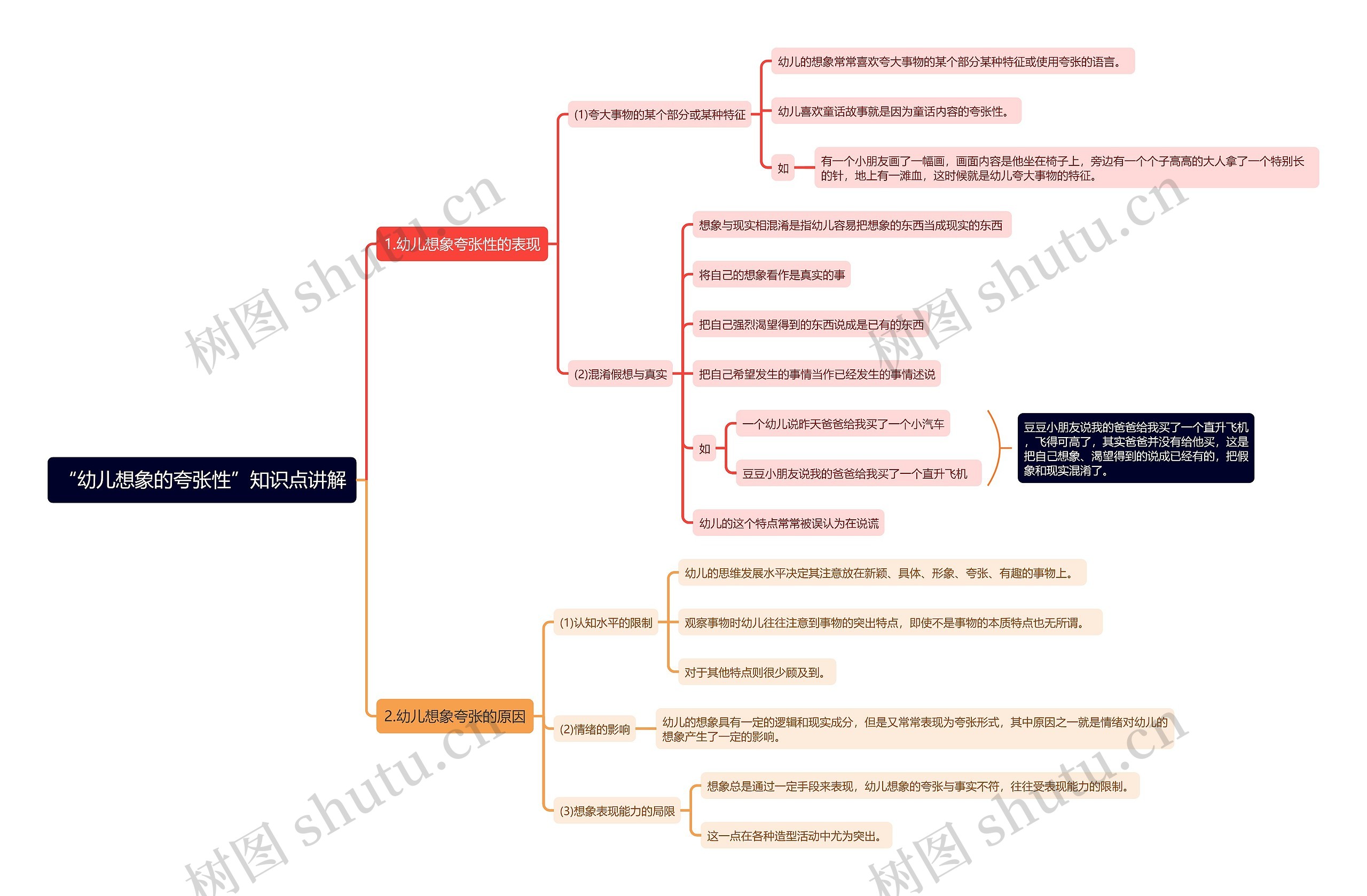 “幼儿想象的夸张性”知识点讲解思维导图