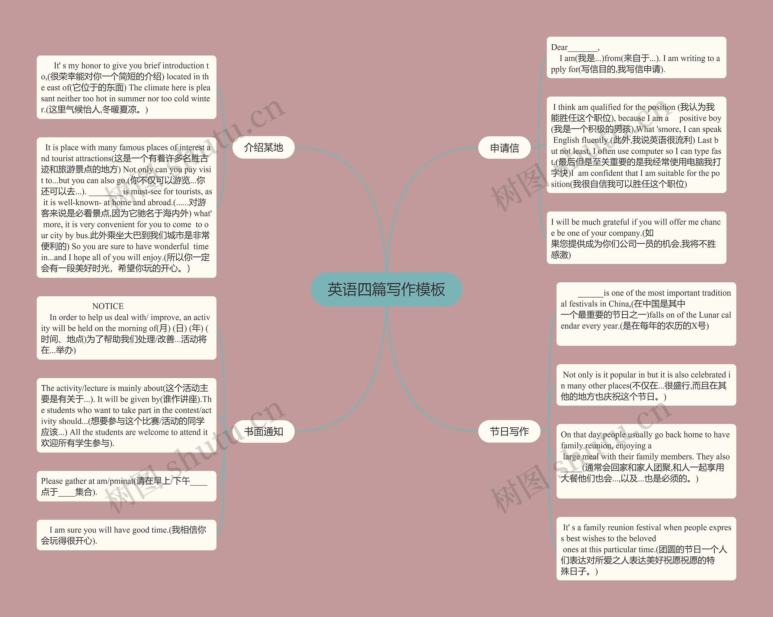 英语四篇写作模板思维导图