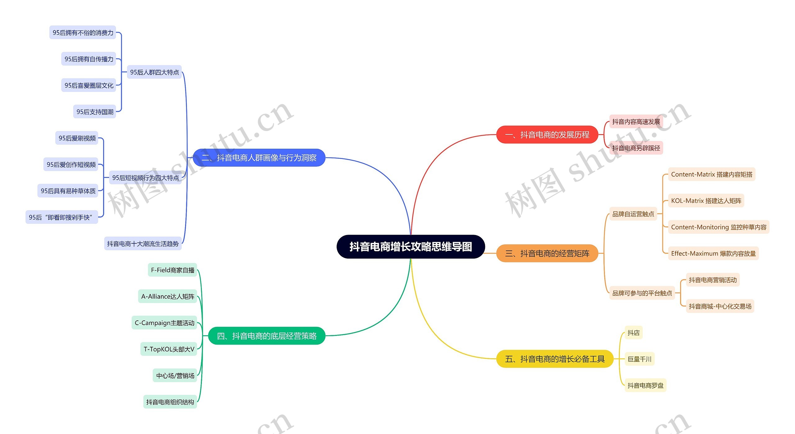 抖音电商增长攻略思维导图