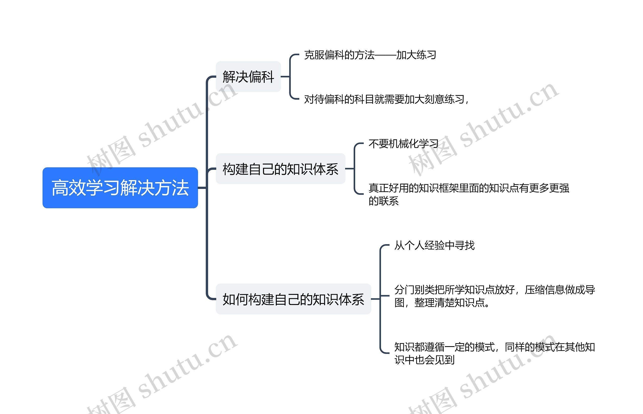 高效学习偏科解决方法思维导图