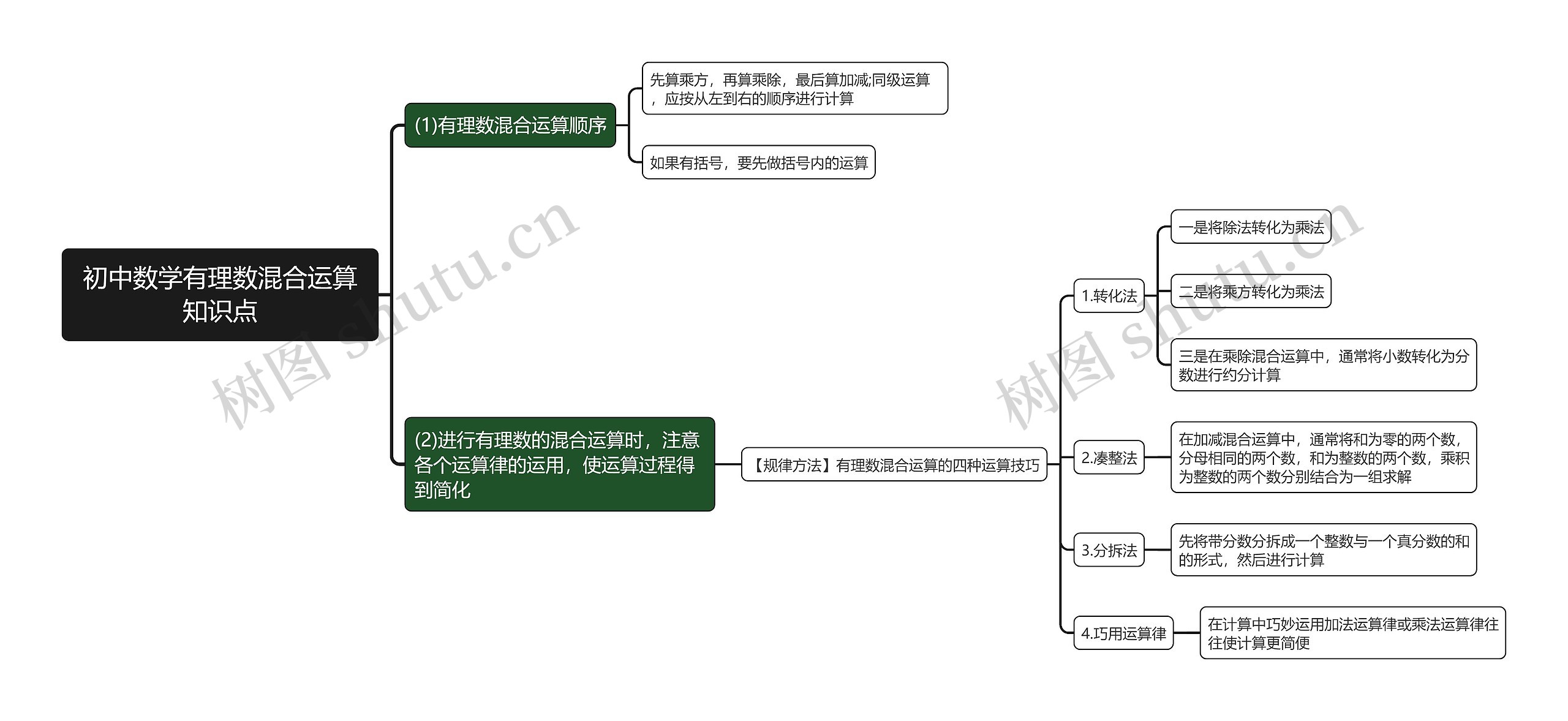 初中数学有理数混合运算知识点思维导图