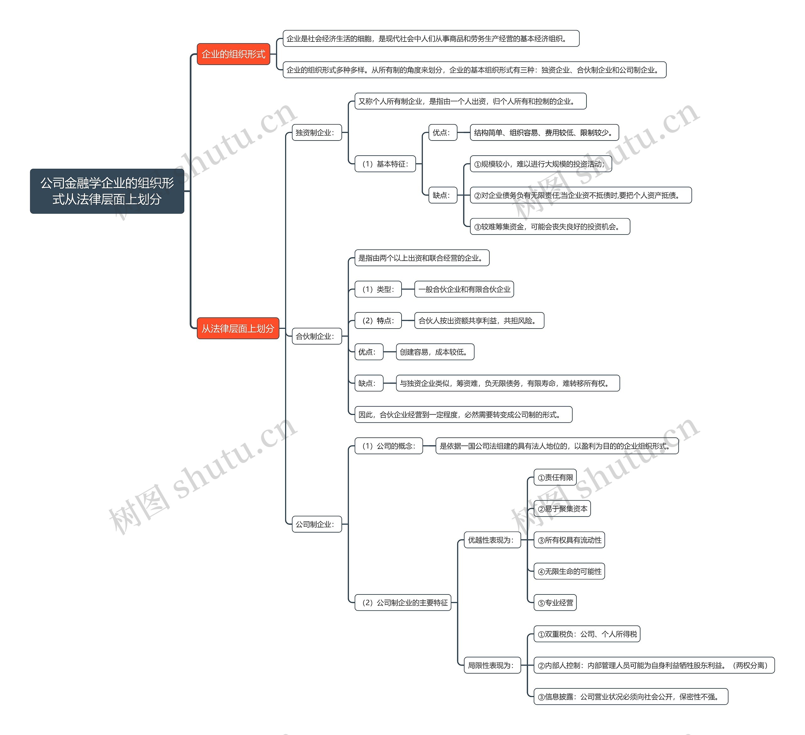 公司金融学企业的组织形式从法律层面上划分思维导图