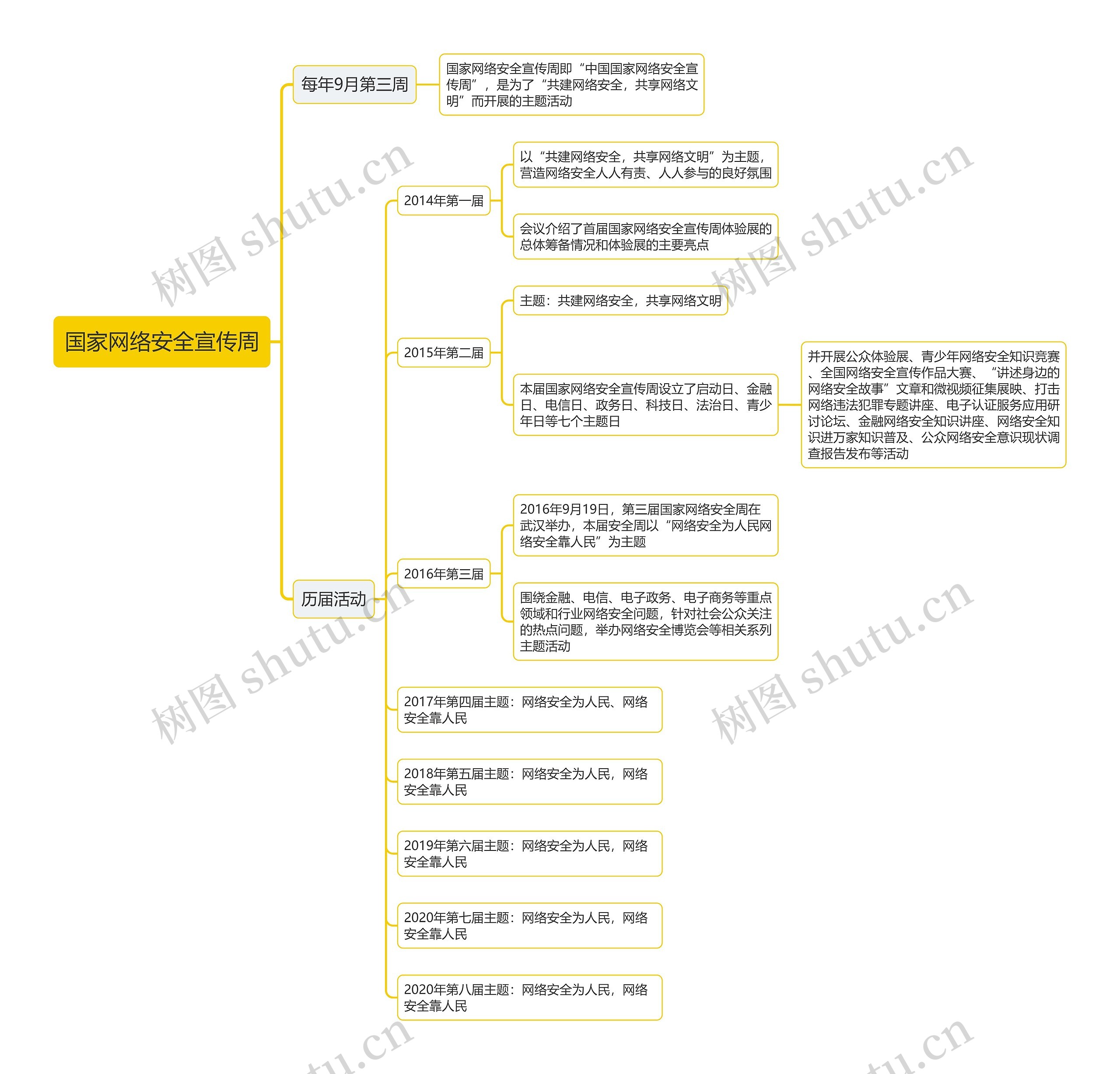 国家网络安全宣传周思维导图