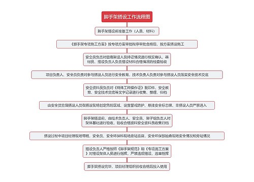 安全管理各项工作流程图专辑-4