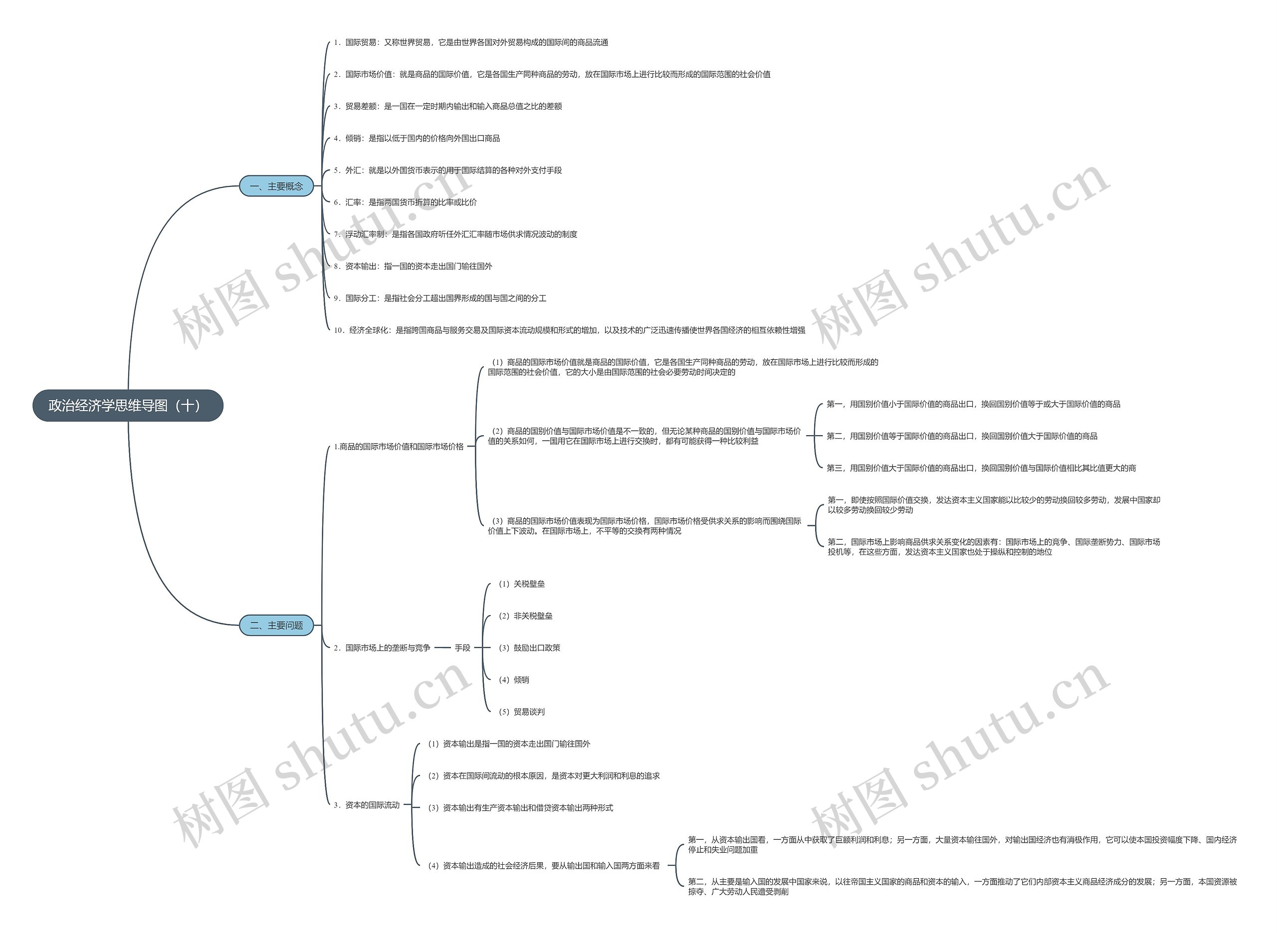 政治经济学思维导图（十）