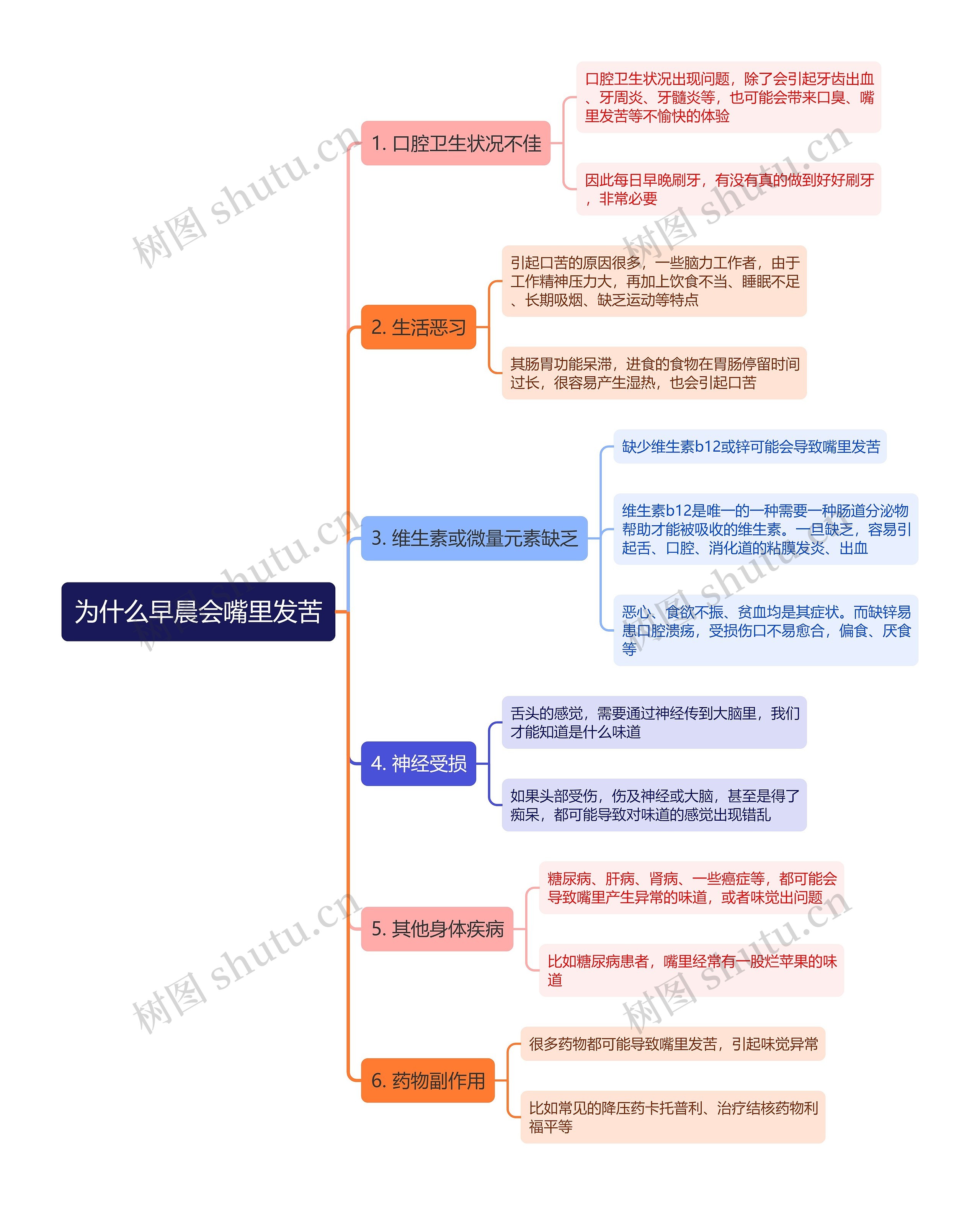 为什么早晨会嘴里发苦思维导图