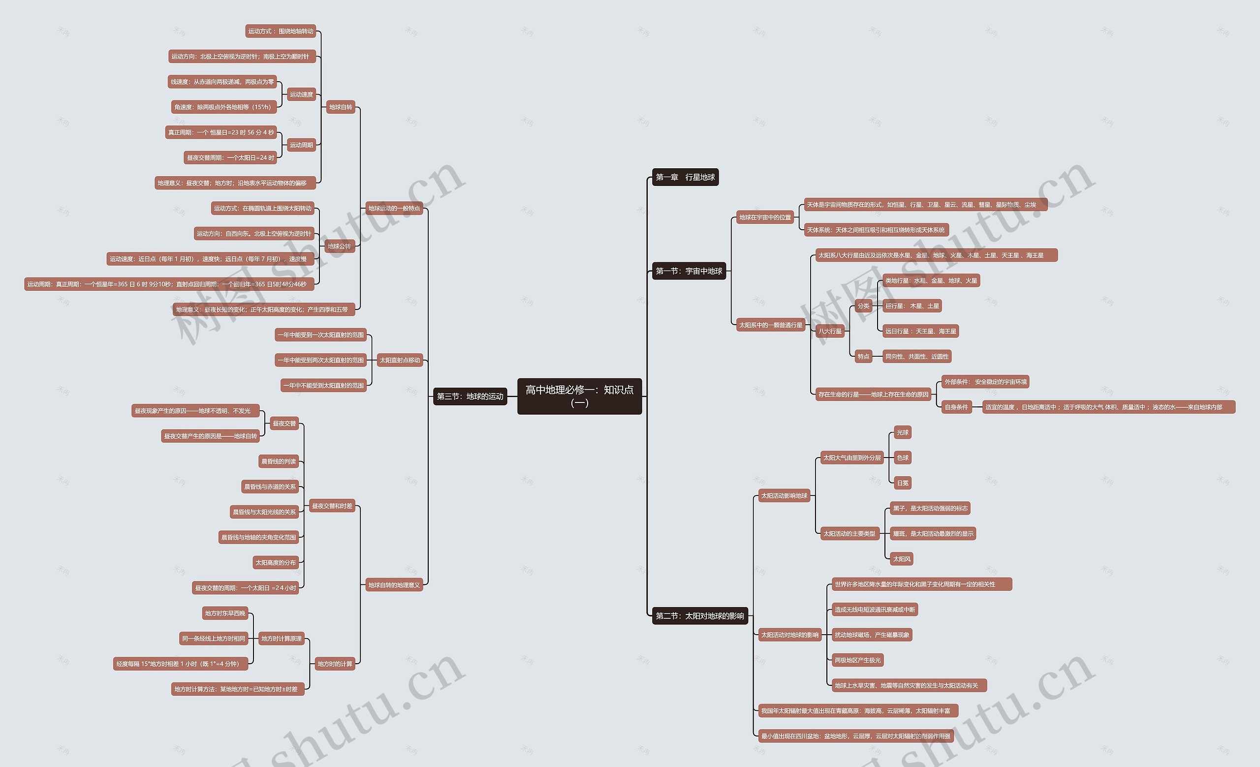 高中地理必修一：知识点（一）思维导图