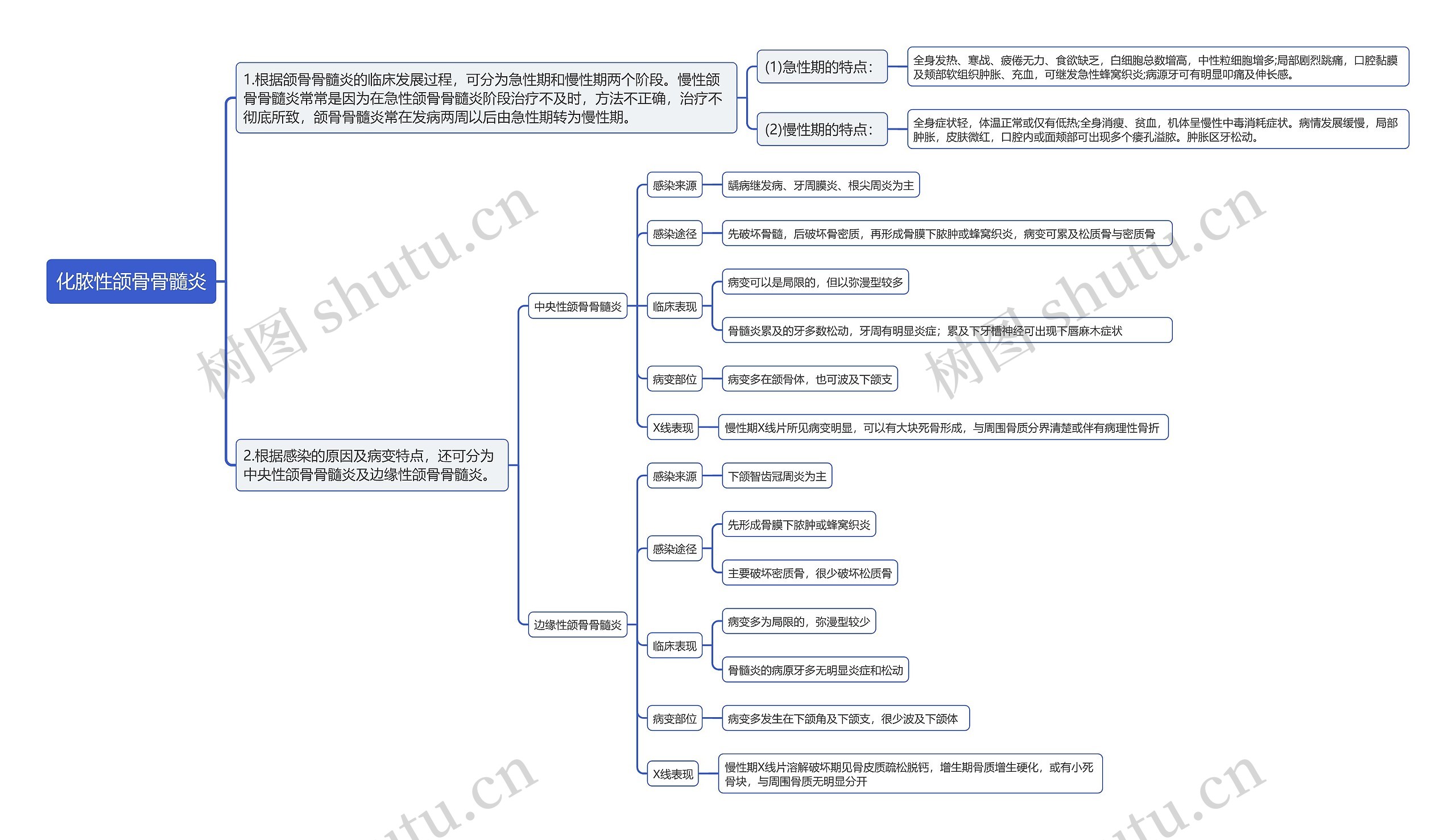 化脓性颌骨骨髓炎思维导图